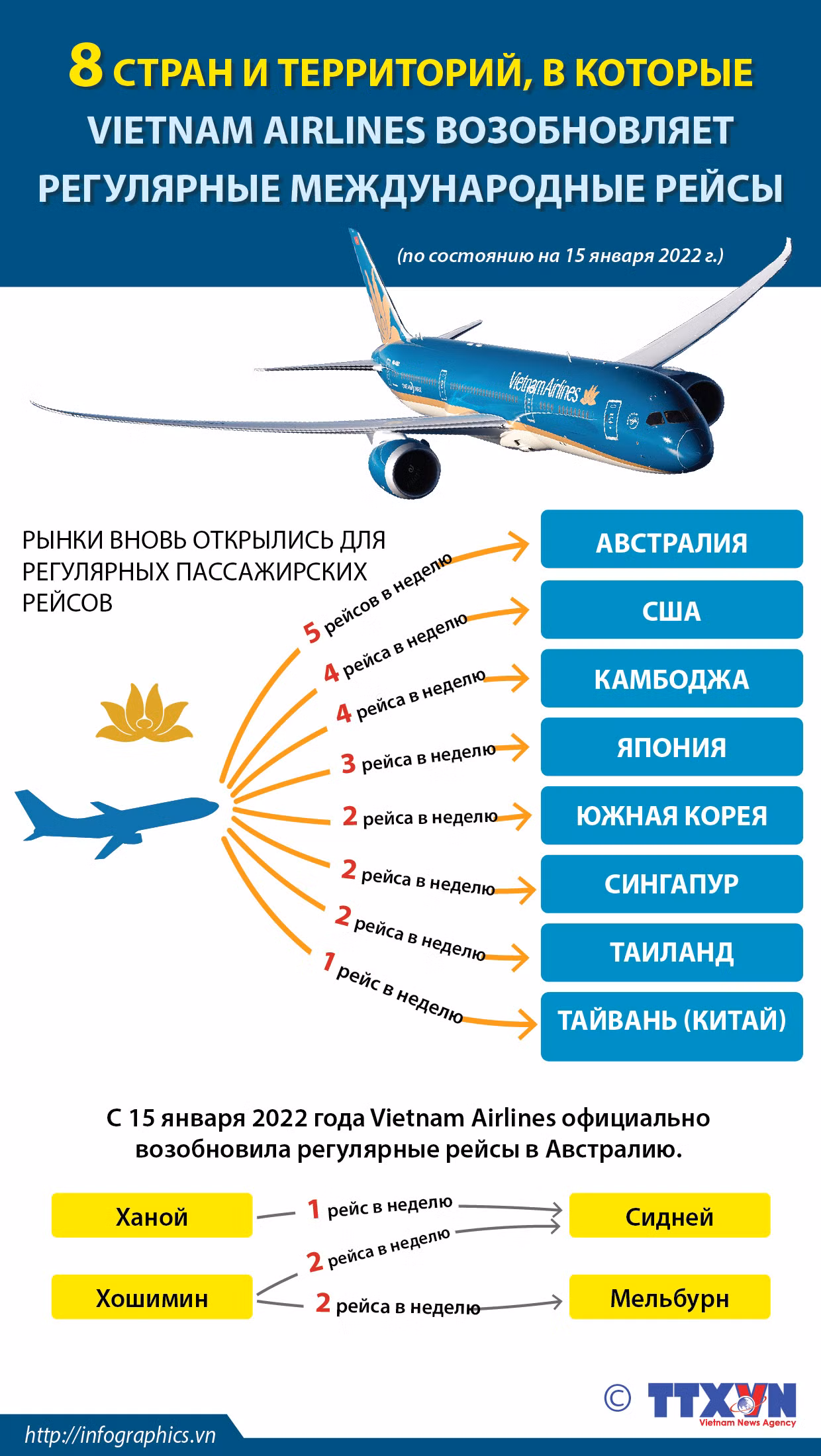 Vietnam Airlines вновь открывает международные рейсы в 8 стран и территорий ảnh 1