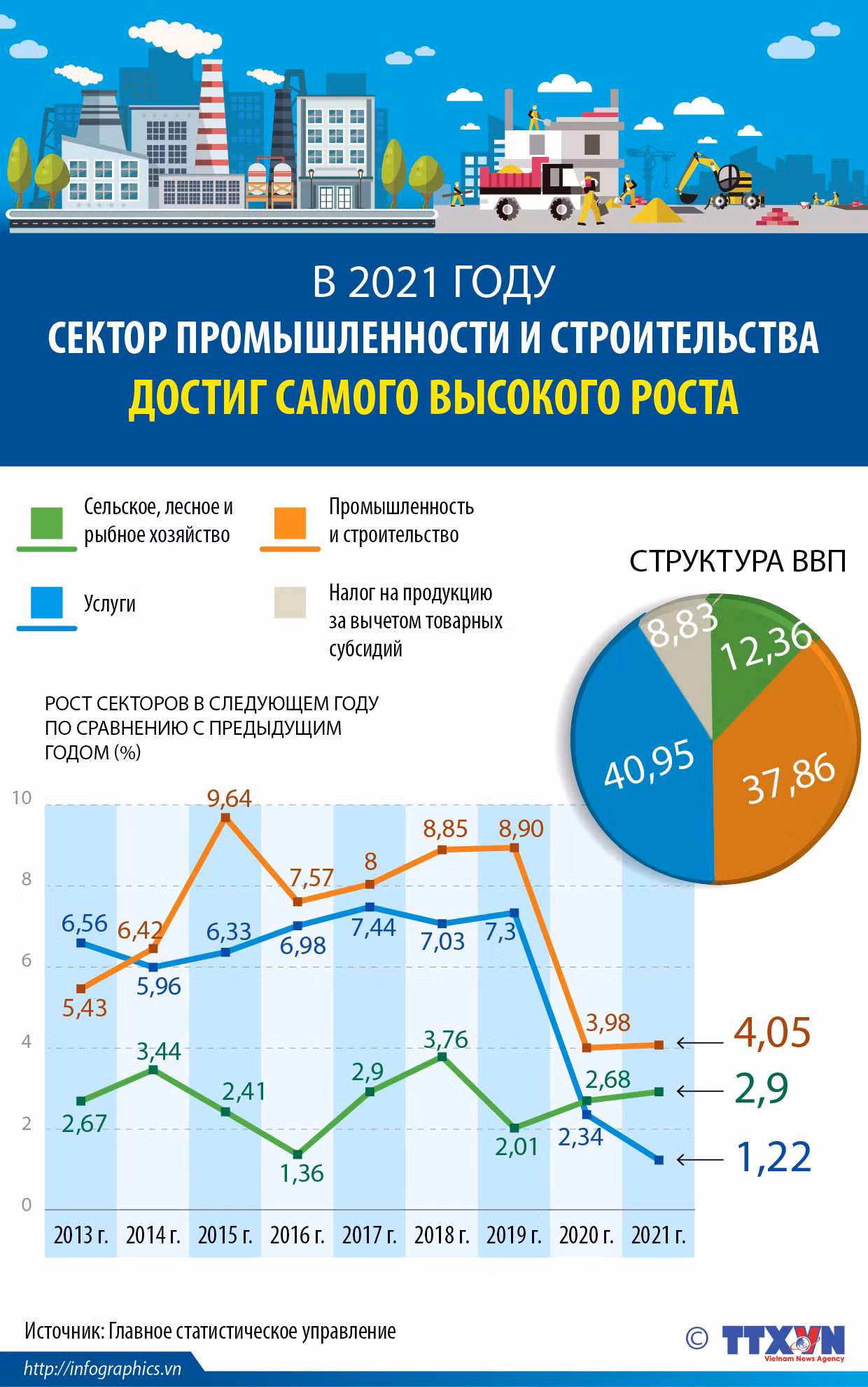 В 2021 году сектор промышленности и строительства достиг самого высокого роста ảnh 1 В 2021 году сектор промышленности и строительства достиг самого высокого роста ảnh 1