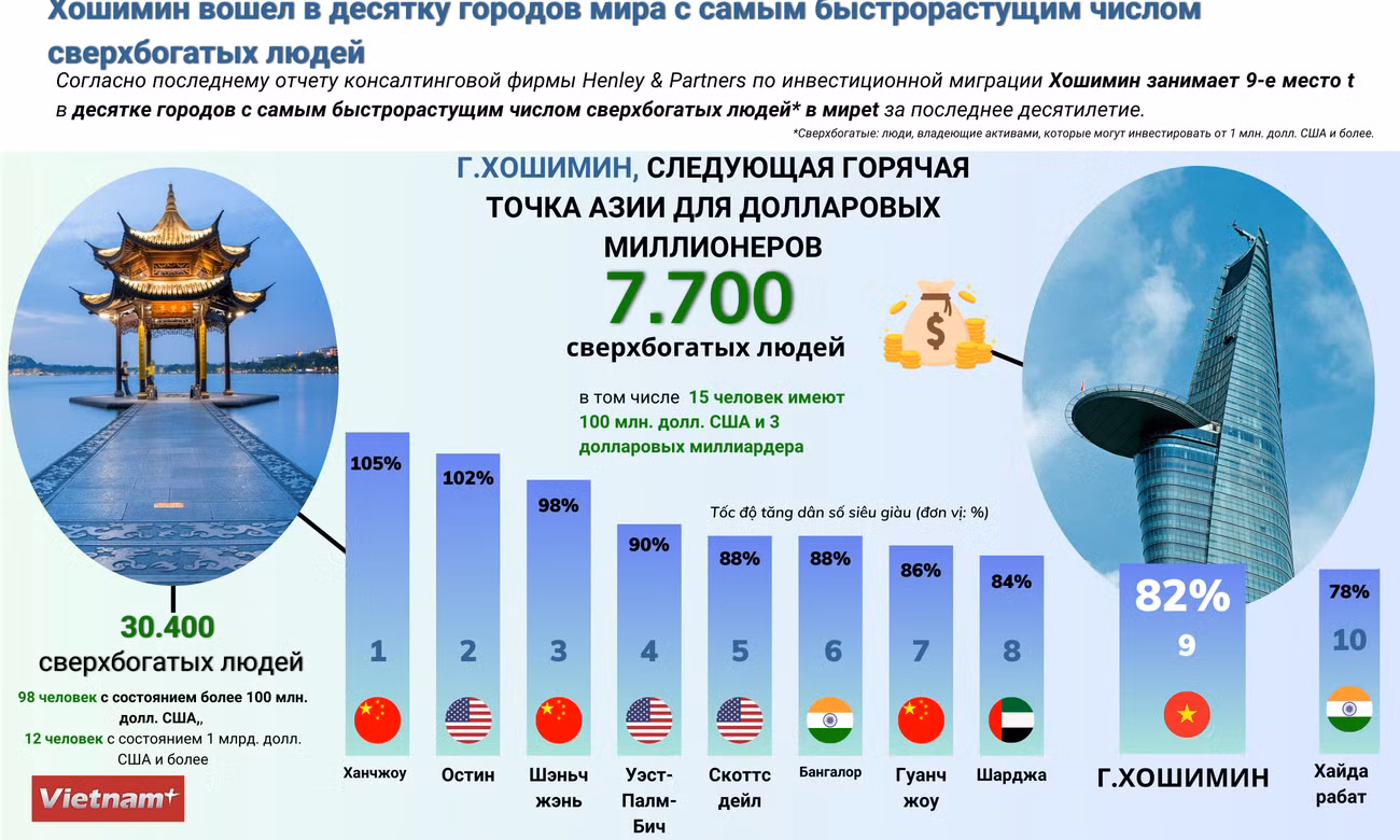 Хошимин вошел в десятку городов мира с самым быстрорастущим числом сверхбогатых людей ảnh 1