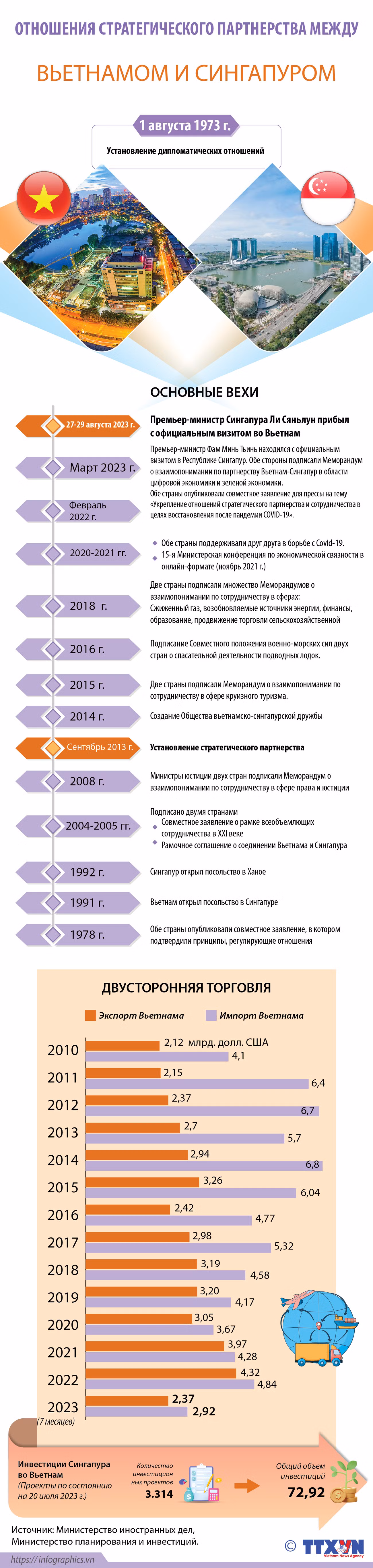 Отношения стратегического партнерства между Вьетнамом и Сингапуром ảnh 1