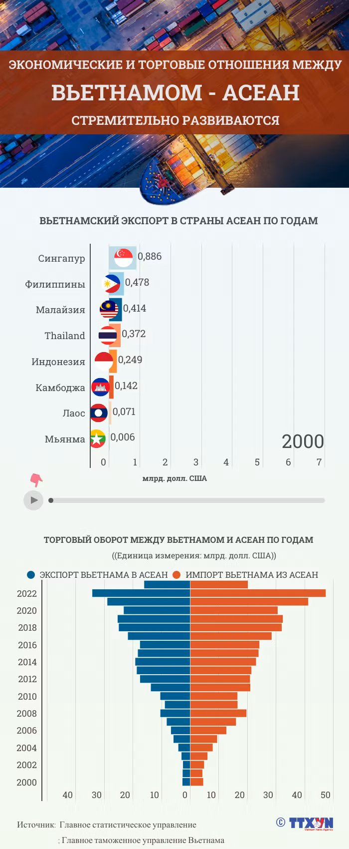 Экономические и торговые отношения между Вьетнамом и АСЕАН стремительно развиваются ảnh 1