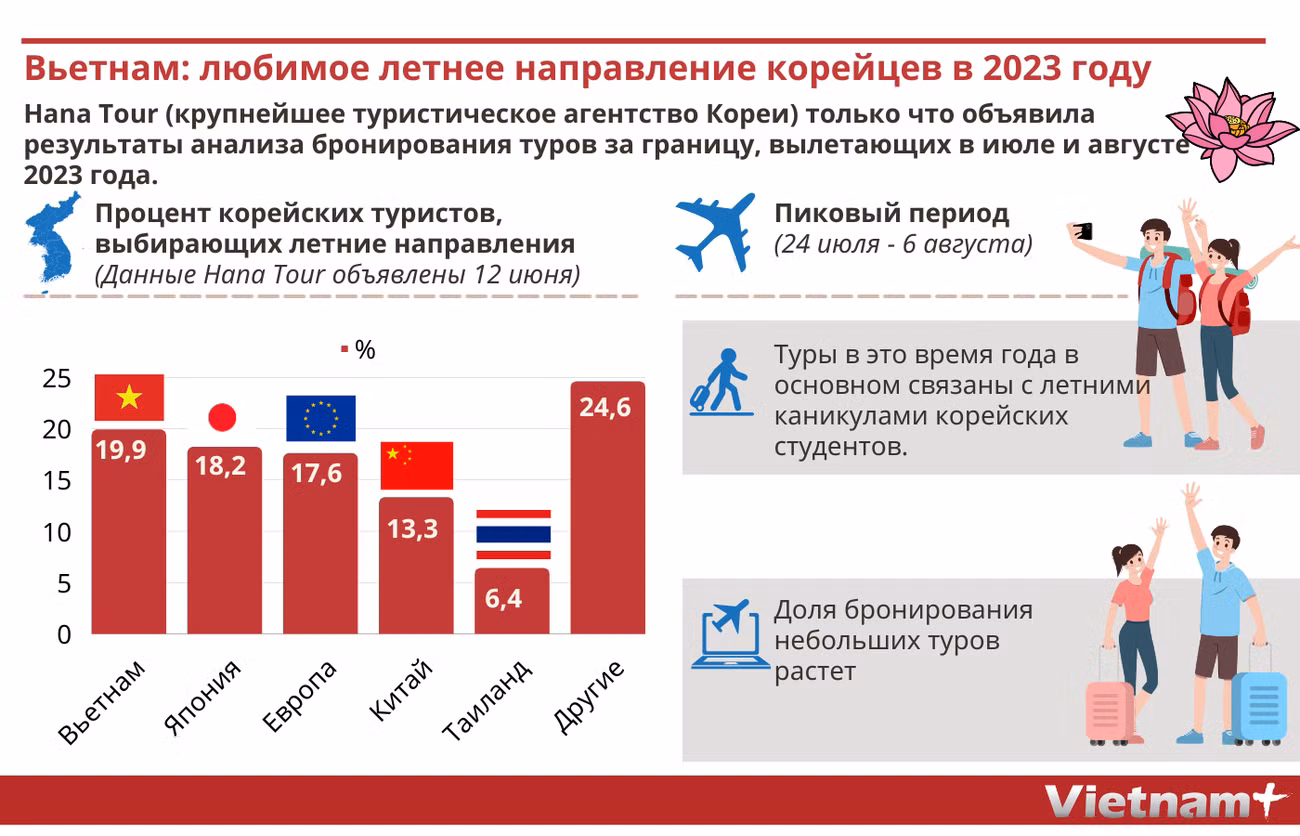 Вьетнам: любимое летнее направление корейцев в 2023 году ảnh 1