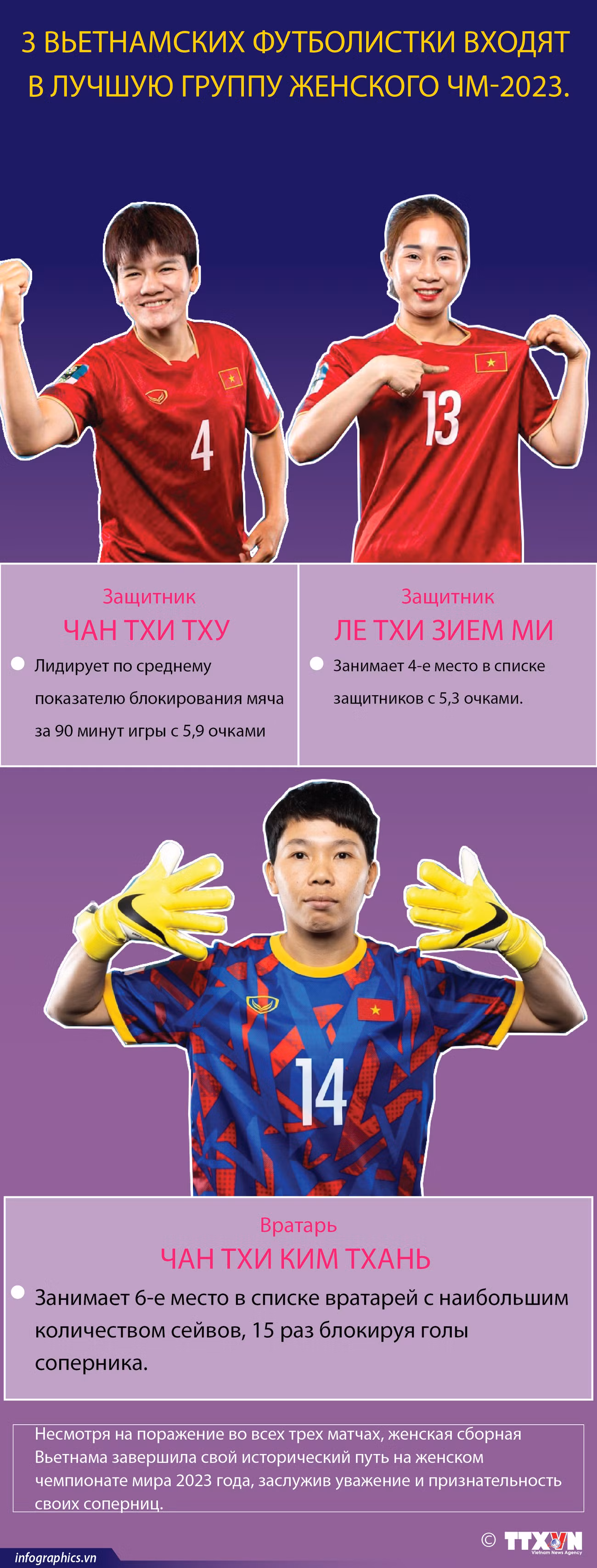 3 вьетнамских футболистки входят в лучшую группу женского ЧМ-2023. ảnh 1