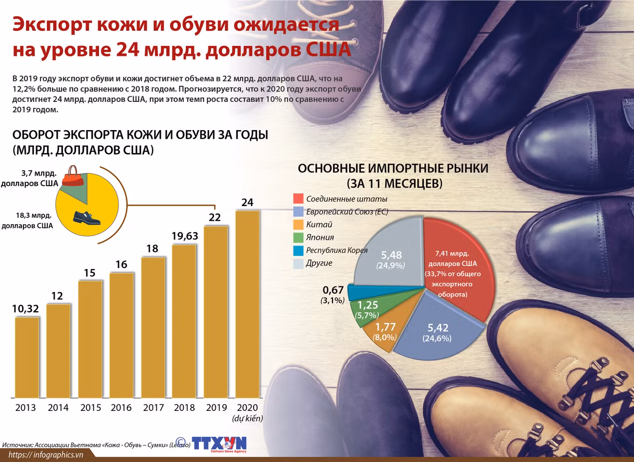 Экспорт кожи и обуви ожидается на уровне 24 млрд. долларов США ảnh 1