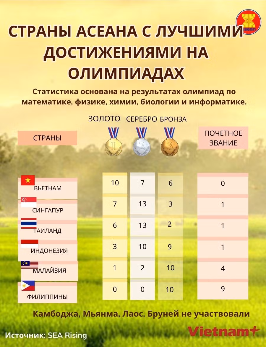 Страны АСЕАН с лучшими достижениями на Олимпиадах ảnh 1 Страны АСЕАН с лучшими достижениями на Олимпиадах ảnh 1