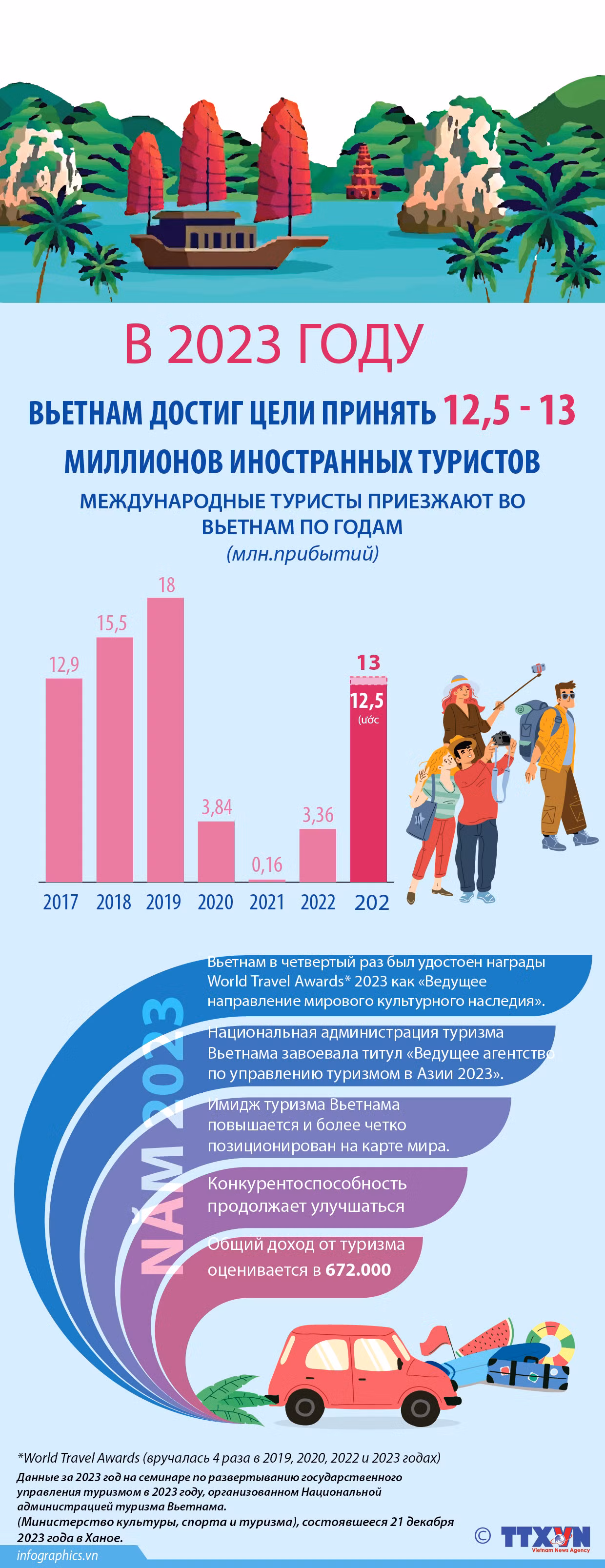 В 2023 году Вьетнам достиг цели принять 12,5–13 миллионов иностранных туристов ảnh 1 В 2023 году Вьетнам достиг цели принять 12,5–13 миллионов иностранных туристов ảnh 1