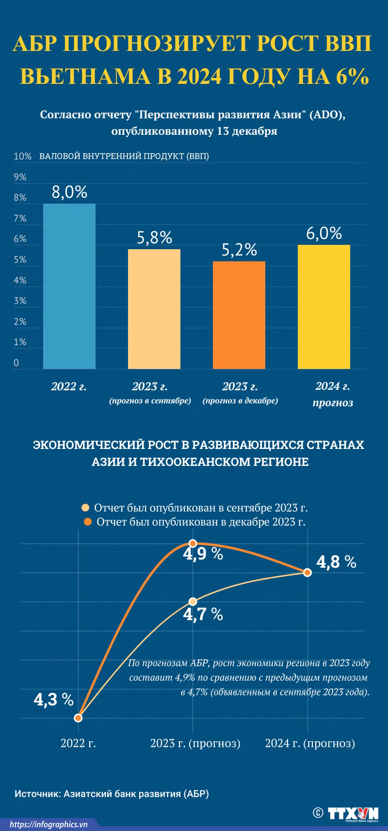 АБР прогнозирует рост ВВП Вьетнама в 2024 году на уровне 6% ảnh 1