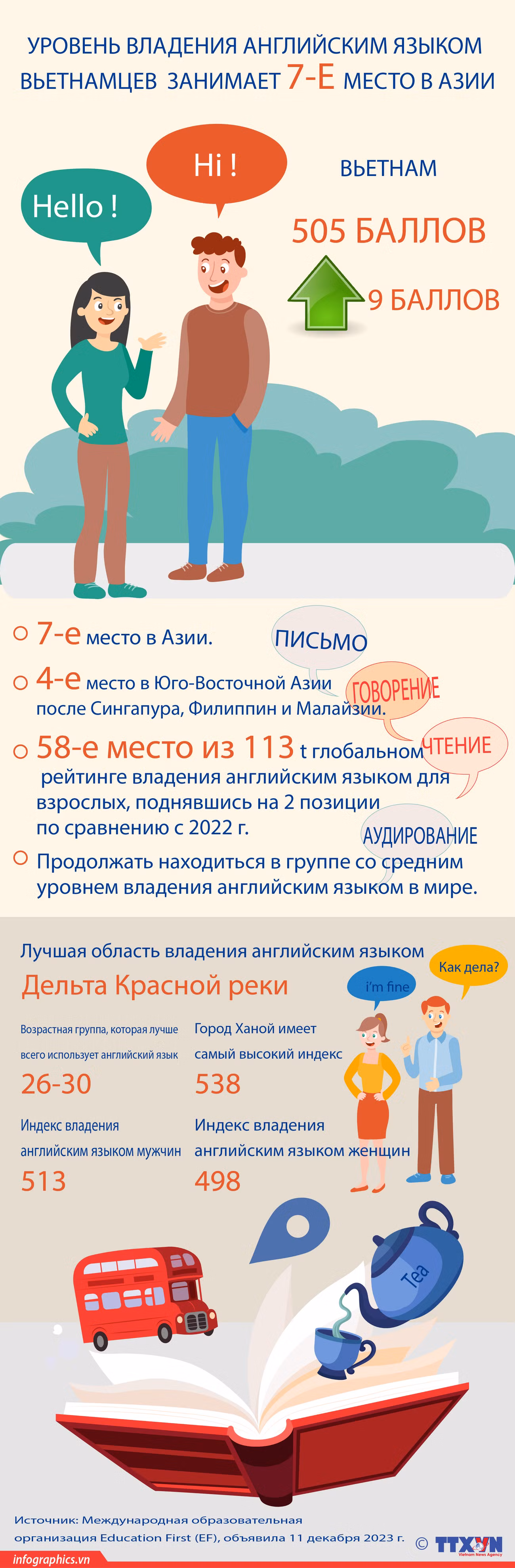 Уровень владения английским языком Вьетнамцев занимает 7-е место в Азии ảnh 1 Уровень владения английским языком Вьетнамцев занимает 7-е место в Азии ảnh 1