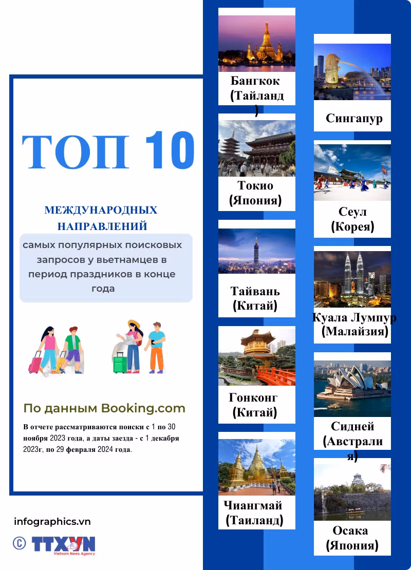 Топ-10 самых популярных поисковых запросов международных направлений у вьетнамцев в период праздников в конце года ảnh 1