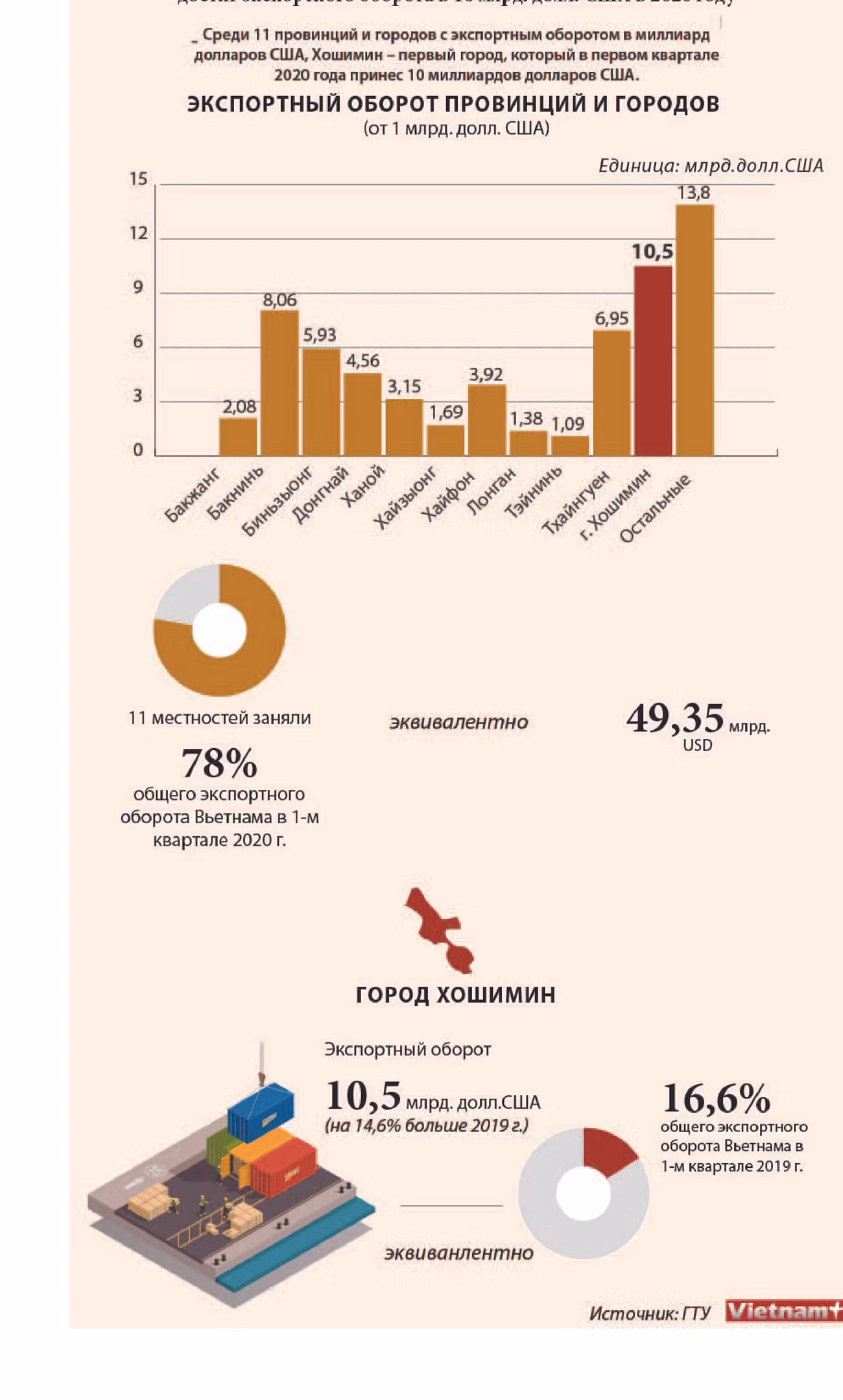 Первый город Вьетнама достиг экспортного оборота в 10 млрд. долл. США в 2020 году ảnh 1