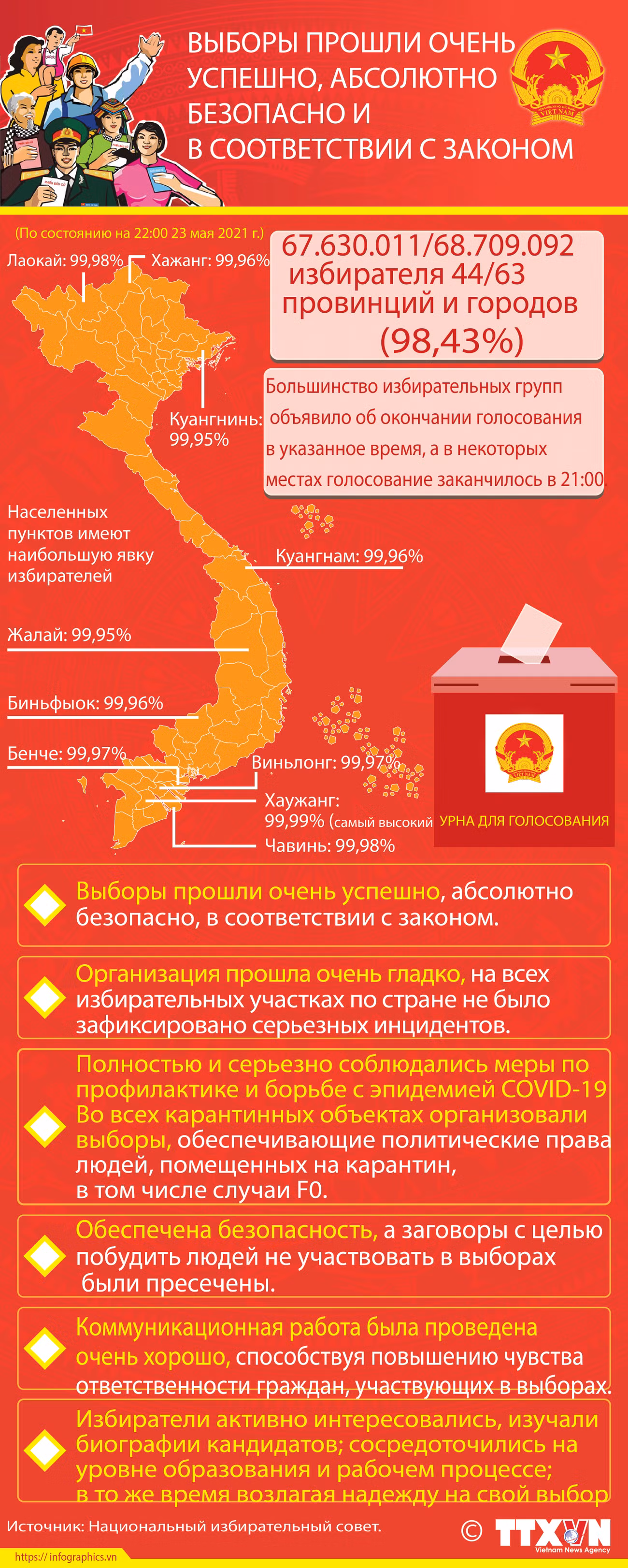 Выборы прошли очень успешно, абсолютно безопасно и в соответствии с законом ảnh 1