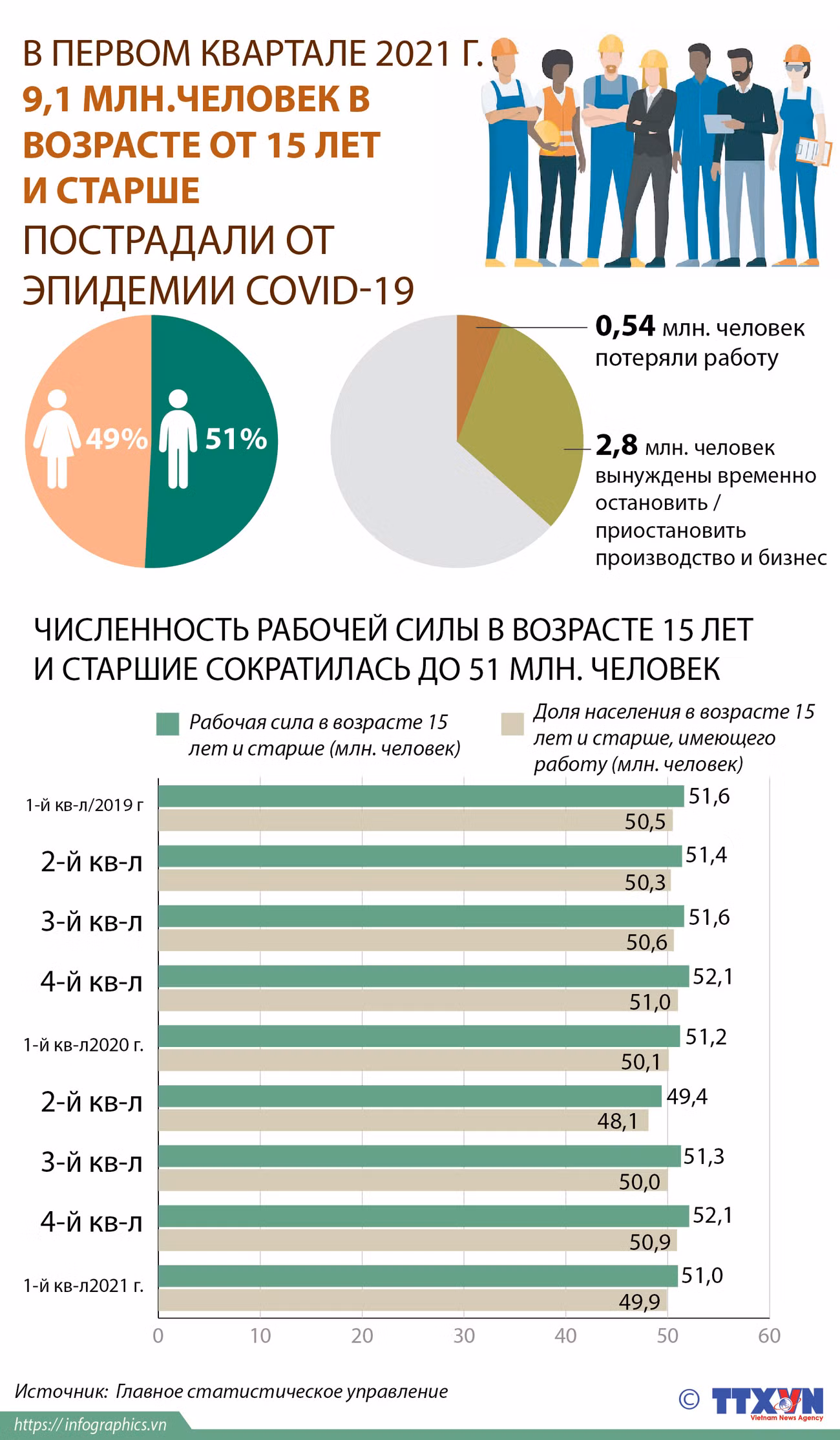 В первом квартале 2021 года 9,1 млн. человек в возрасте от 15 лет и старше пострадали от эпидемии COVID-19 ảnh 1