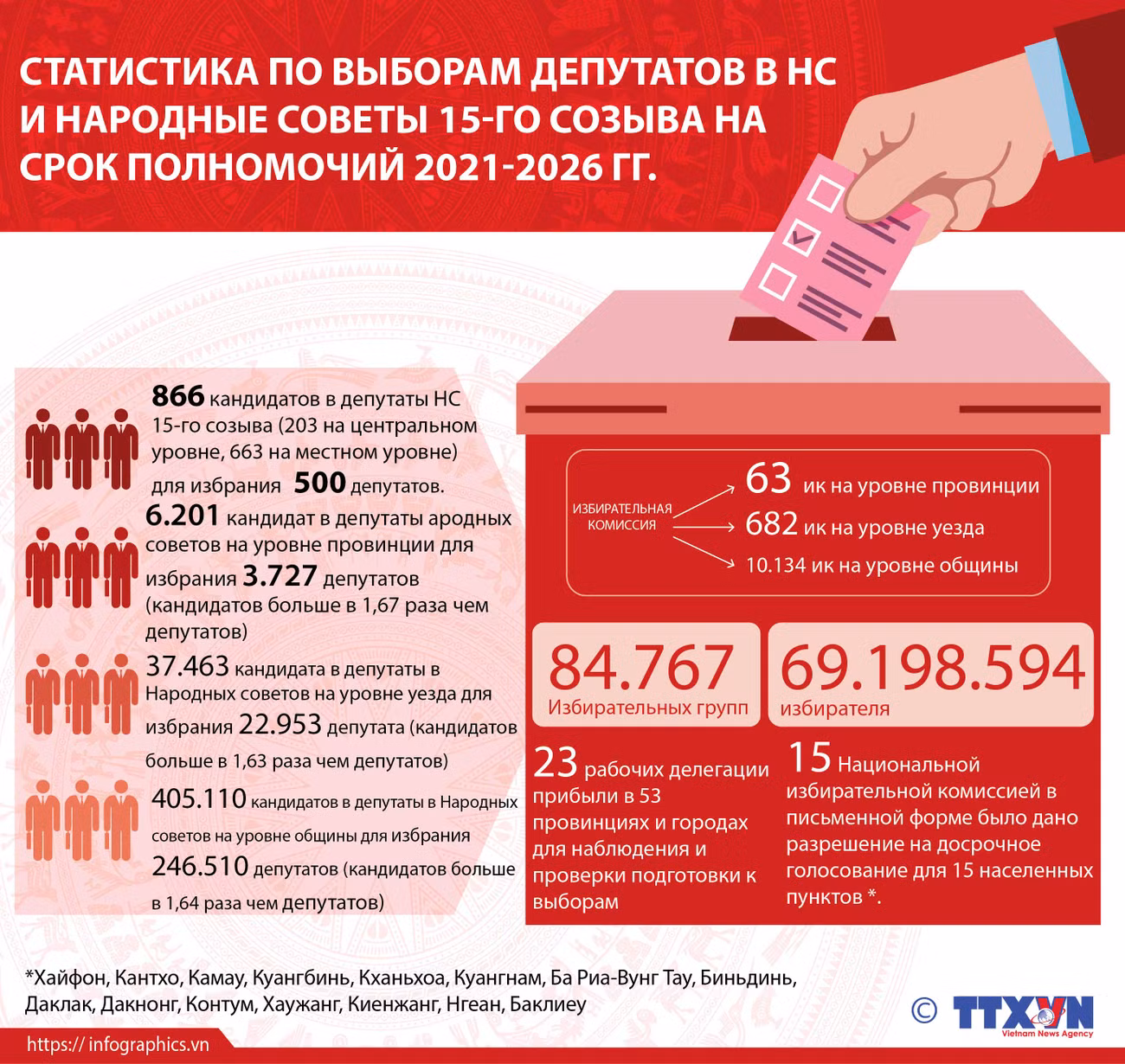Статистика по выборам депутатов в НС и Народные советы всех уровней на срок полномочий 2021-2026 гг. ảnh 1