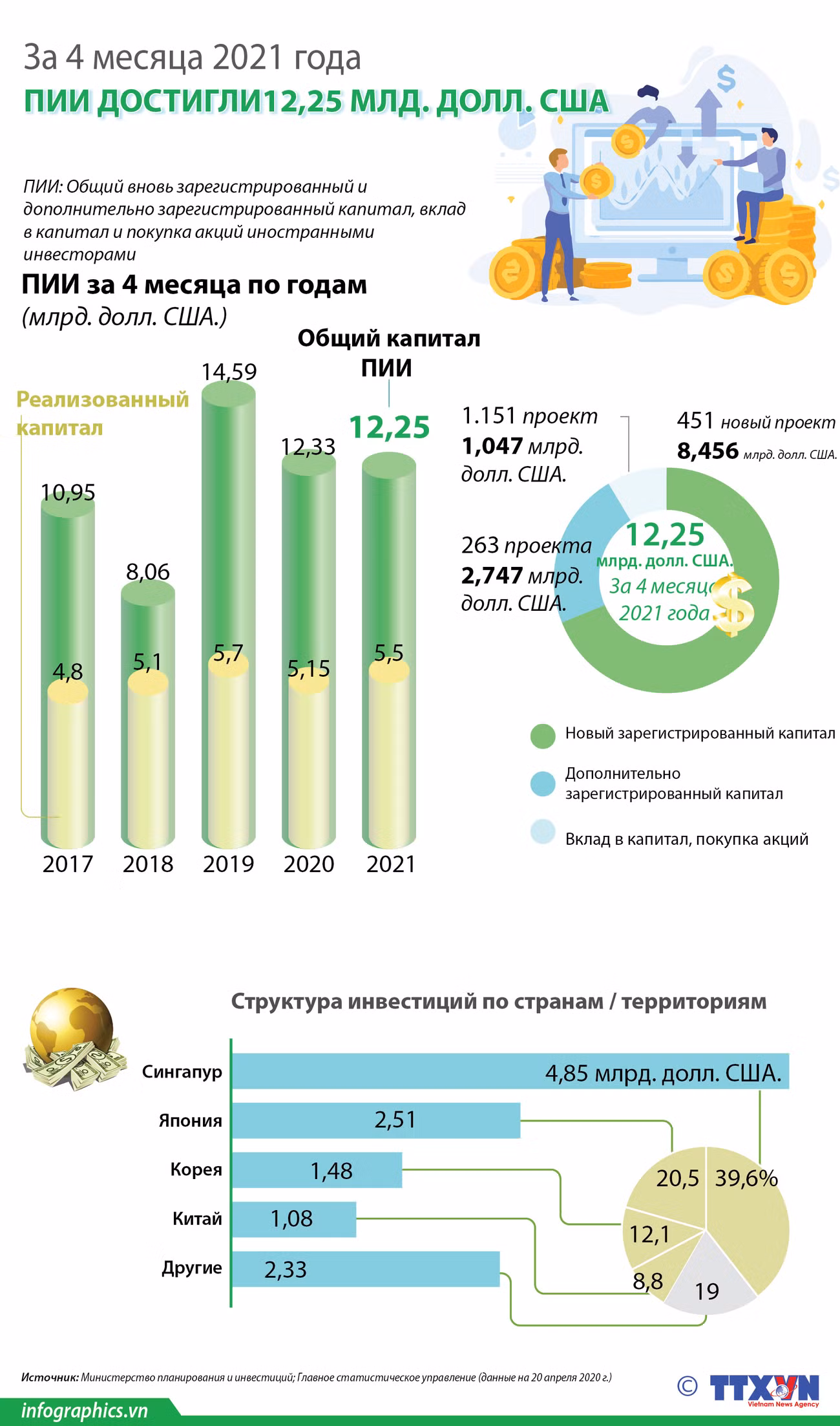 За 4 месяца 2021 года прямые иностранные инвестиции достигли 12,25 млрд. долл. США. ảnh 1