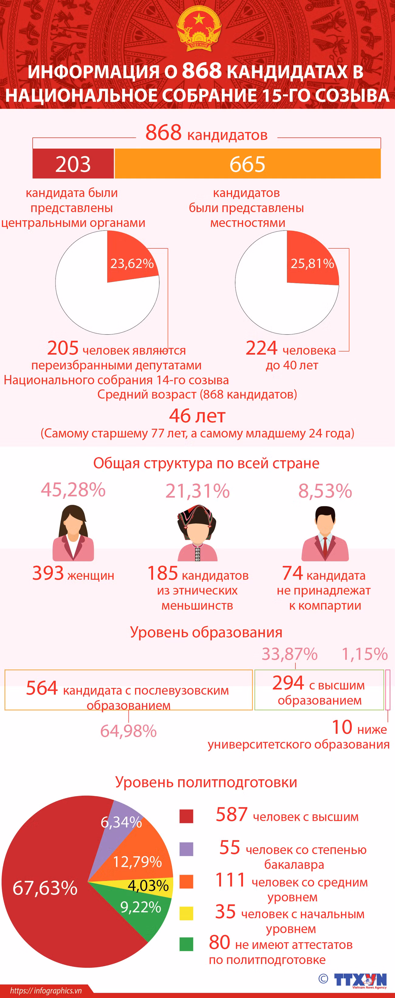 Информация о 868 кандидатах в Национальное собрание 15 созыва ảnh 1 Информация о 868 кандидатах в Национальное собрание 15 созыва ảnh 1