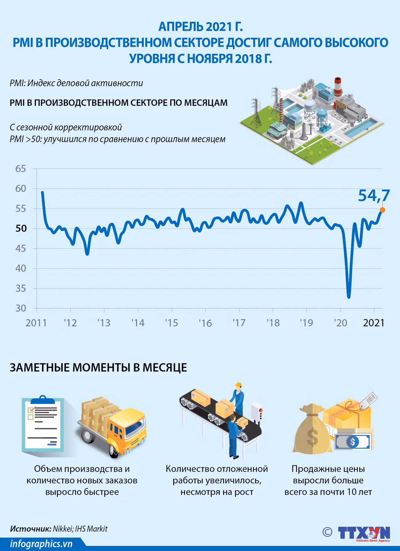 Апрель 2021 г. PMI в производственном секторе достиг самого высокого уровня с ноября 2018 года ảnh 1