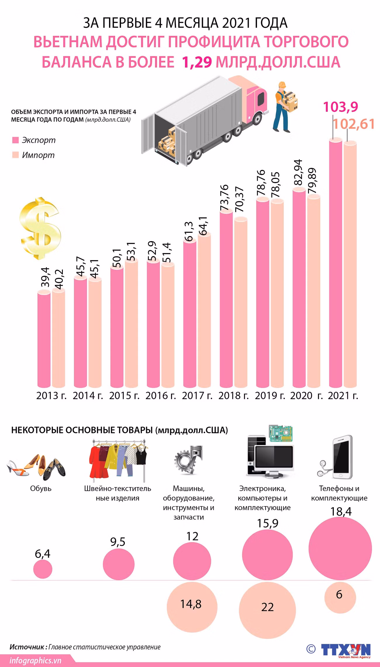 За первые 4 месяца 2021 года Вьетнам достиг профицита торгового баланса в более 1,29 млд.долл.сша ảnh 1