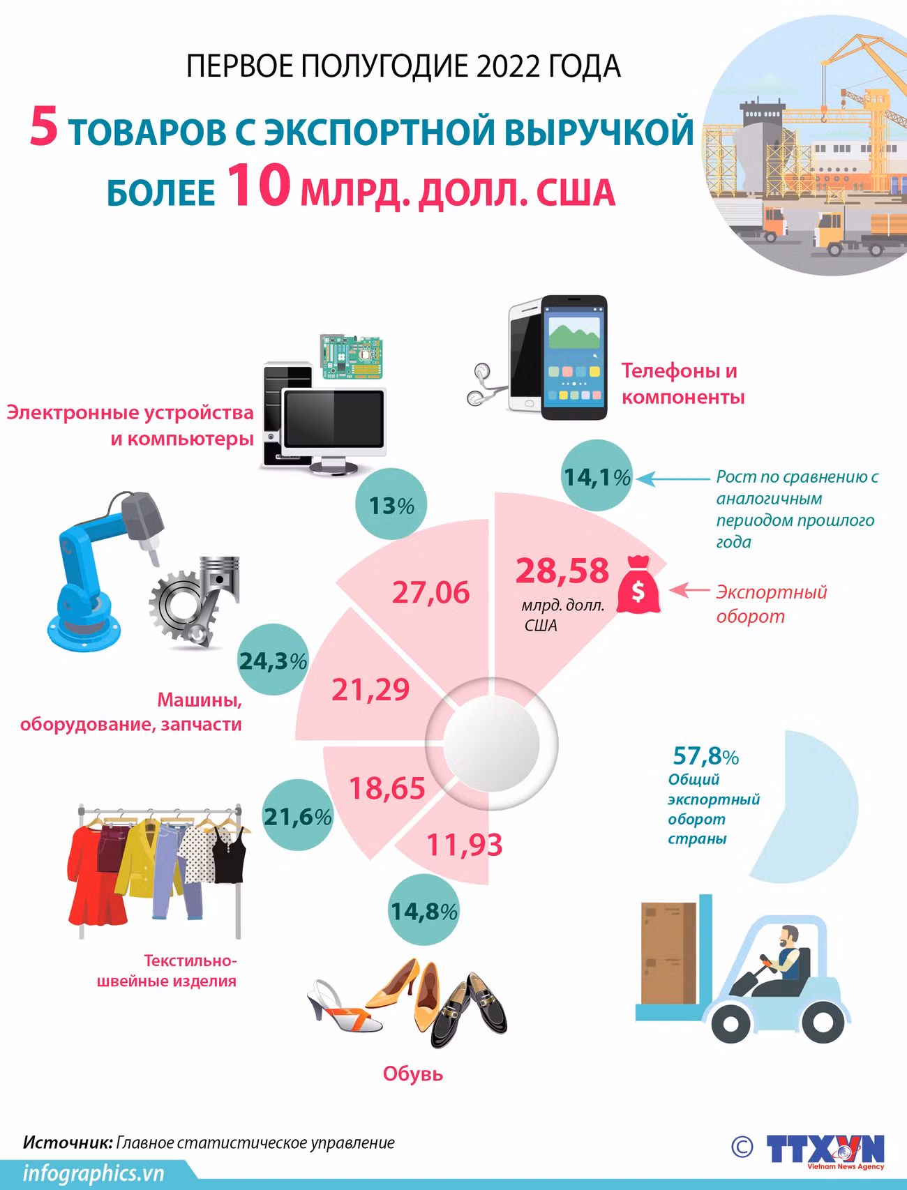 5 позиций с экспортной выручкой, превышающей 10 млрд. долл. США в первом полугодии ảnh 1
