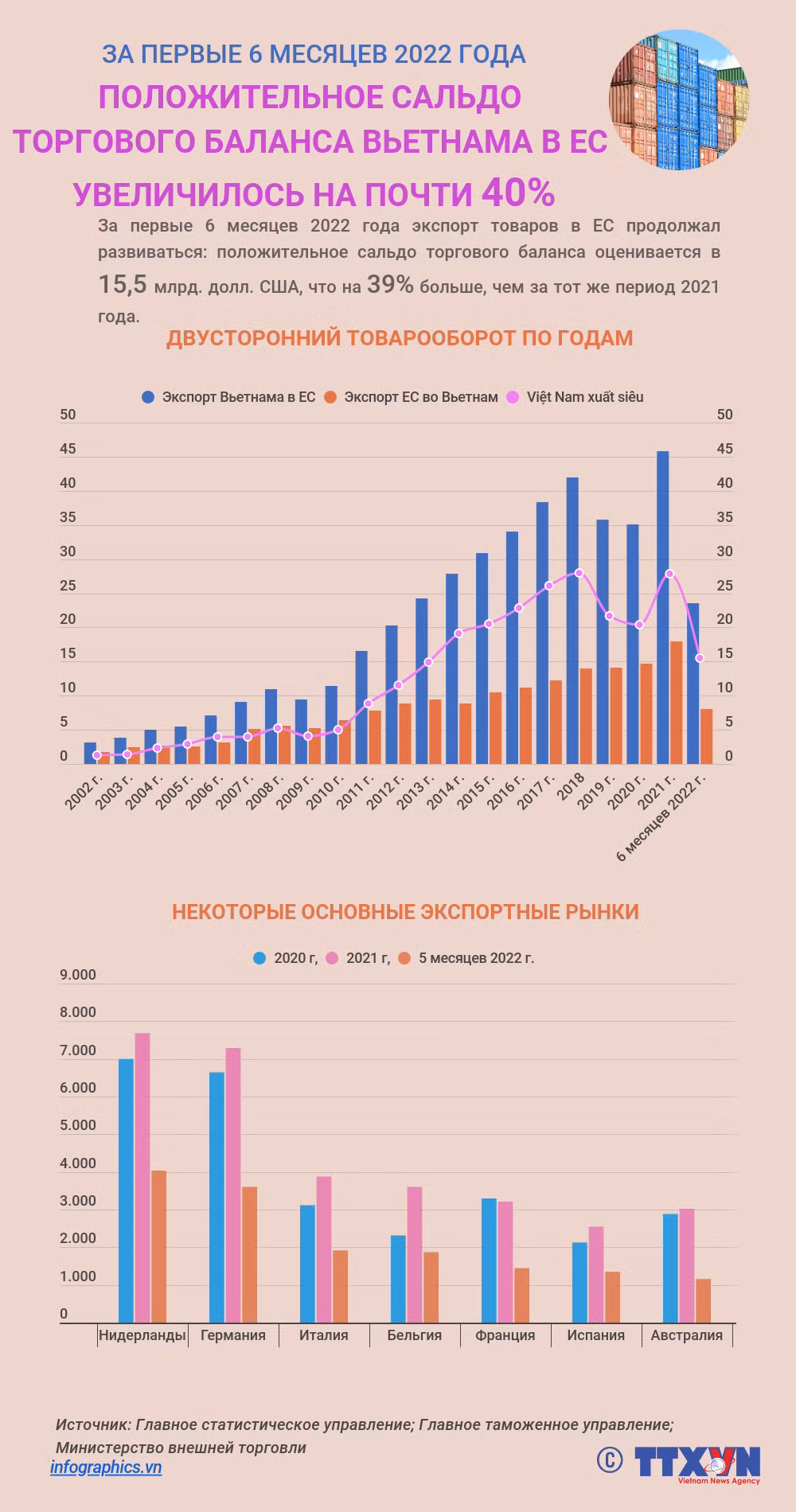 За первые 6 месяцев 2022 года положительное сальдо торгового баланса Вьетнама в ЕС увеличилось на почти 40% ảnh 1