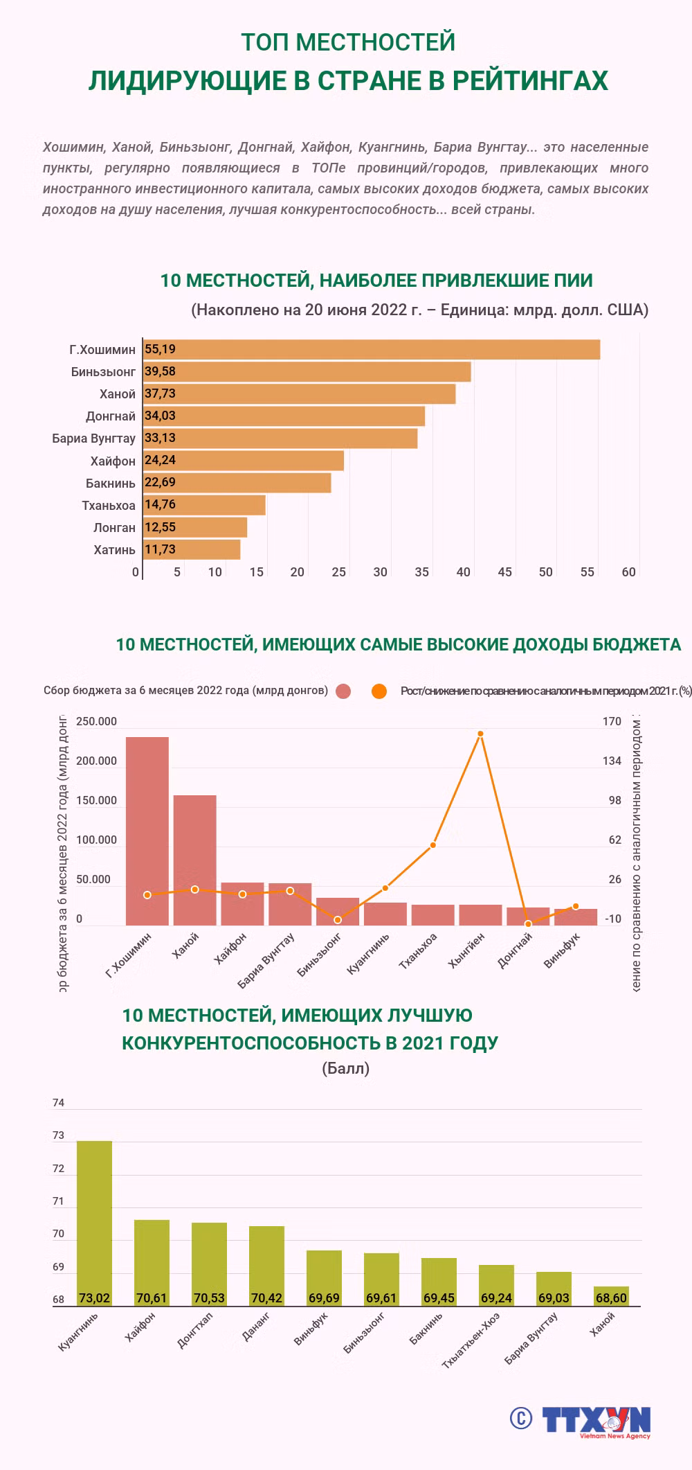Топ местностней, лидирующие в стране в рейтингах ảnh 1