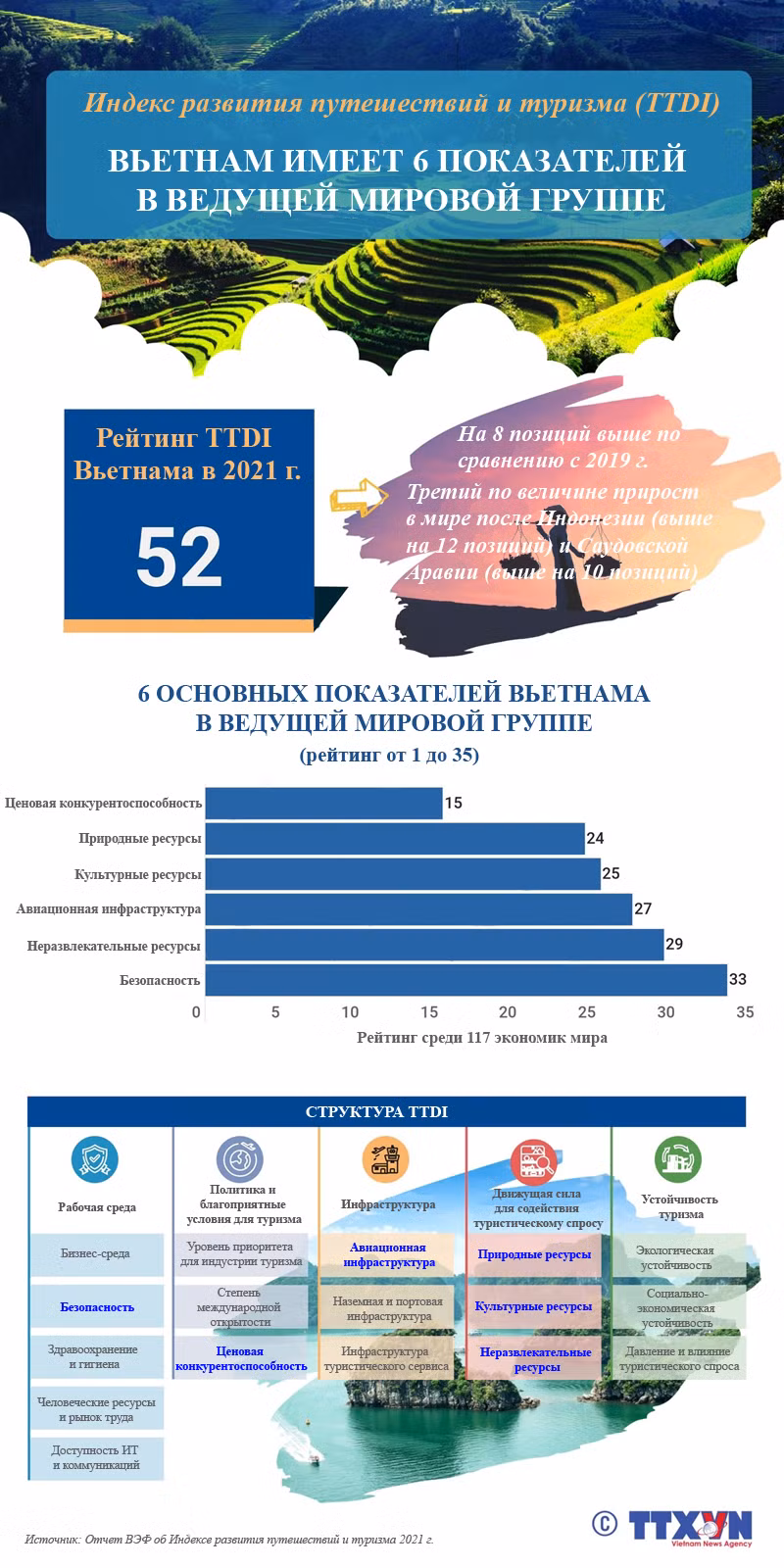 Индекс развития путешествий и туризма (TTDI): Вьетнам имеет 6 показателей в ведущей мировой группе ảnh 1 Индекс развития путешествий и туризма (TTDI): Вьетнам имеет 6 показателей в ведущей мировой группе ảnh 1