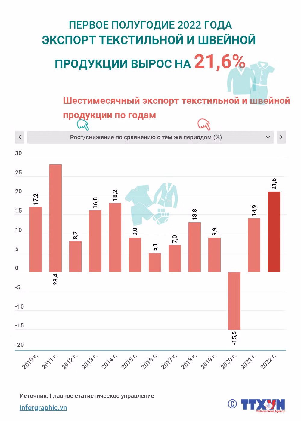 Экспорт текстильной и швейной продукции вырос на 21,6% в первом полугодии ảnh 1