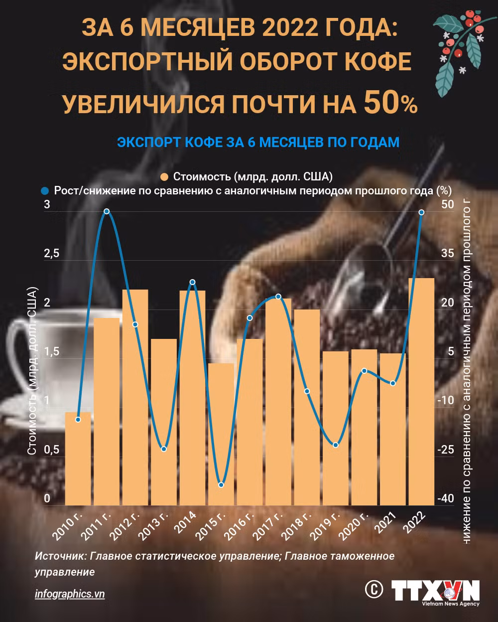 За 6 месяцев 2022 года, экспортный оборот кофе увеличился почти на 50% ảnh 1