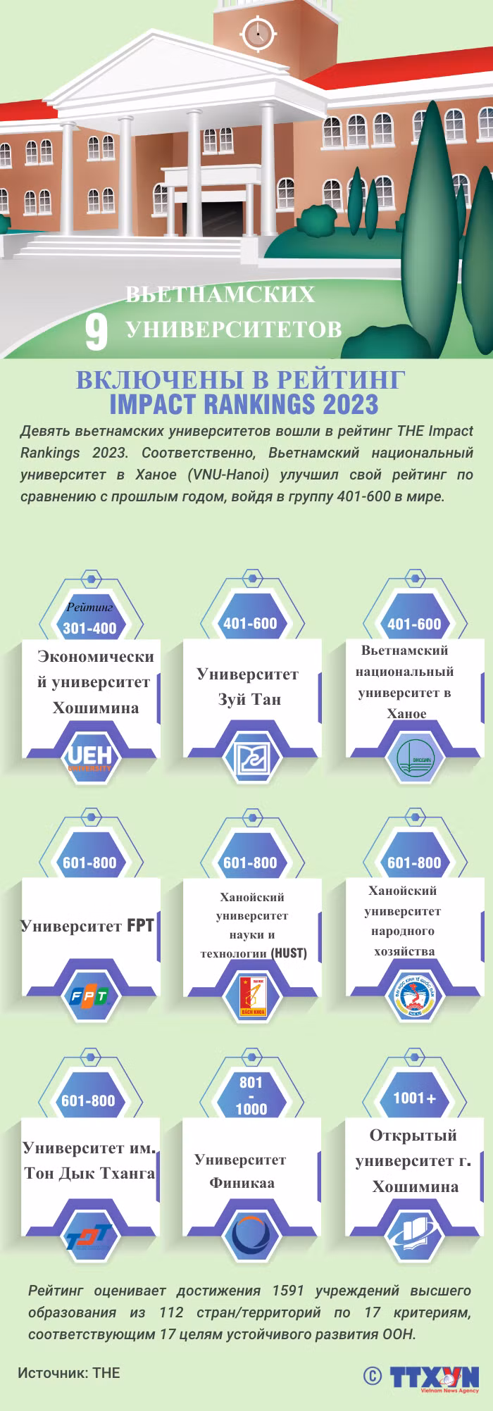 9 вузов Вьетнама были включены в рейтинг THE Impact Rankings 2023 года ảnh 1