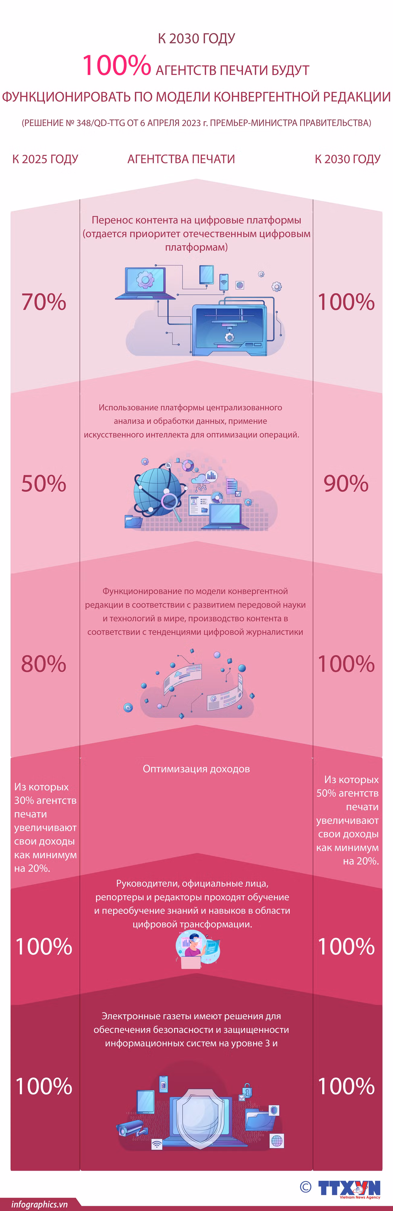 К 2030 г. 100% агенств печати будут функционировать по модели конвергентной редакции ảnh 1 К 2030 г. 100% агенств печати будут функционировать по модели конвергентной редакции ảnh 1