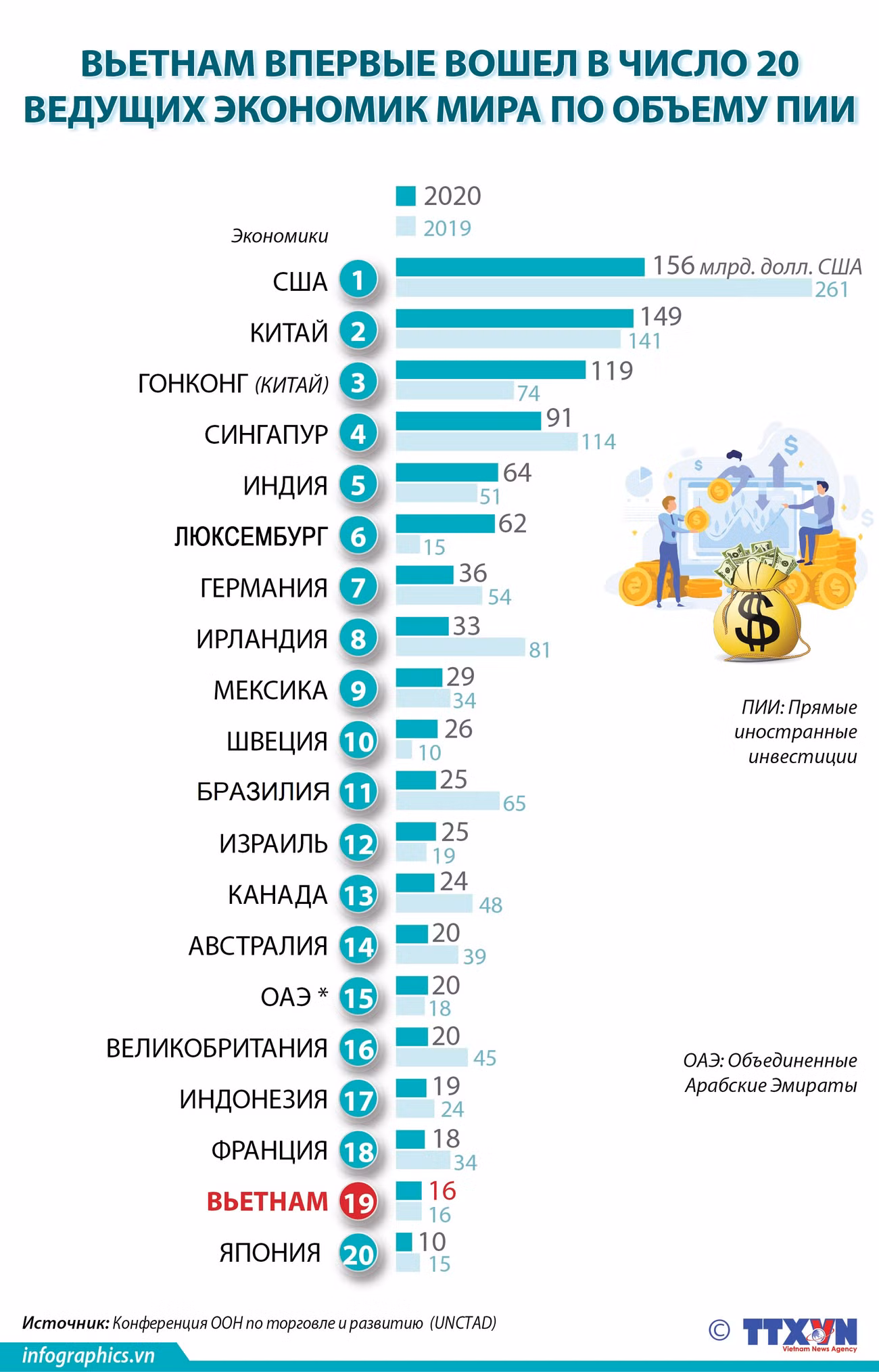 Вьетнам впервые вошел в число 20 ведущих экономик мира по объему прямых иностранных инвестиций ảnh 1