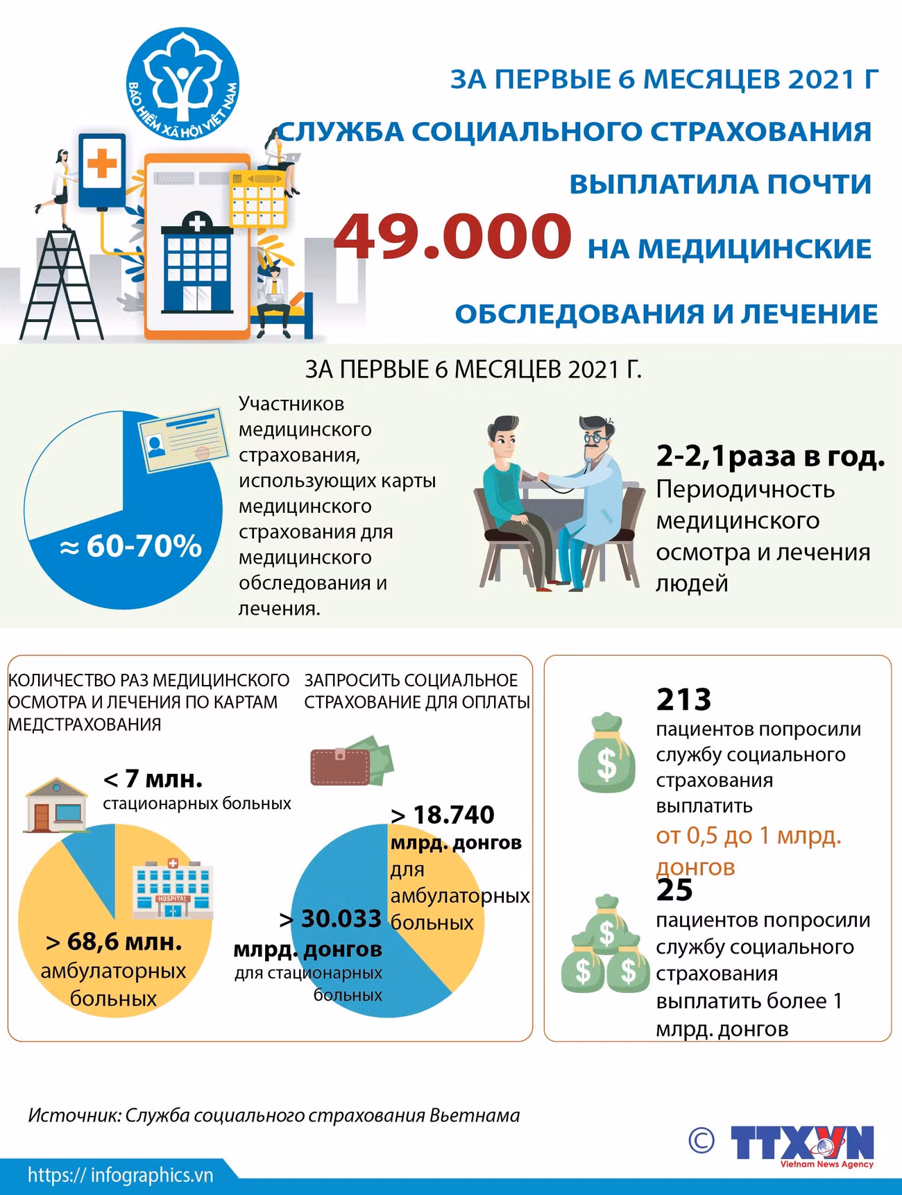 За первые 6 месяцев 2021 года служба социального страхования выплатила почти 49 млрд. донгов на медицинские обследования и ле ảnh 1 За первые 6 месяцев 2021 года служба социального страхования выплатила почти 49 млрд. донгов на медицинские обследования и ле ảnh 1