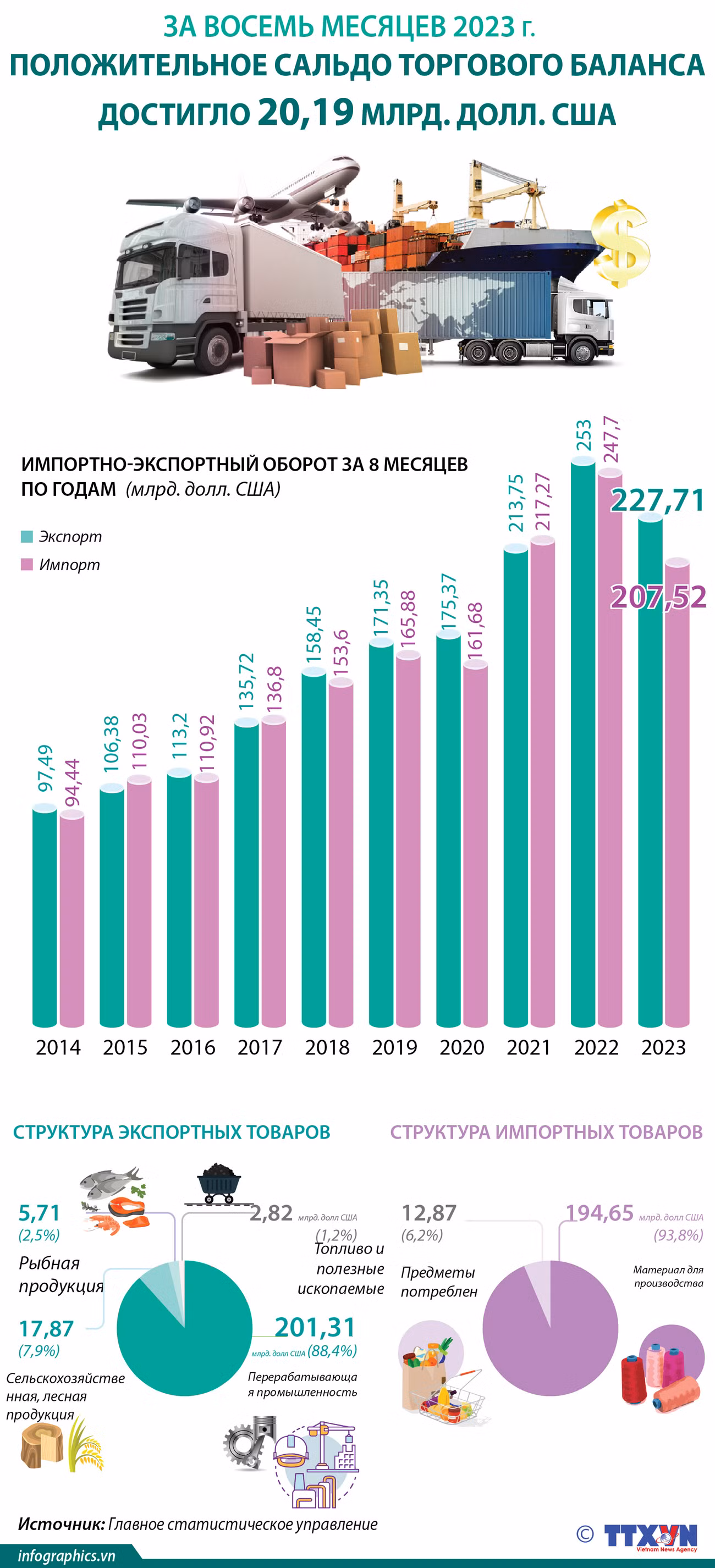 Положительное сальдо торгового баланса достигло 20,19 млрд. долл. США за восемь месяцев 2023 г. ảnh 1