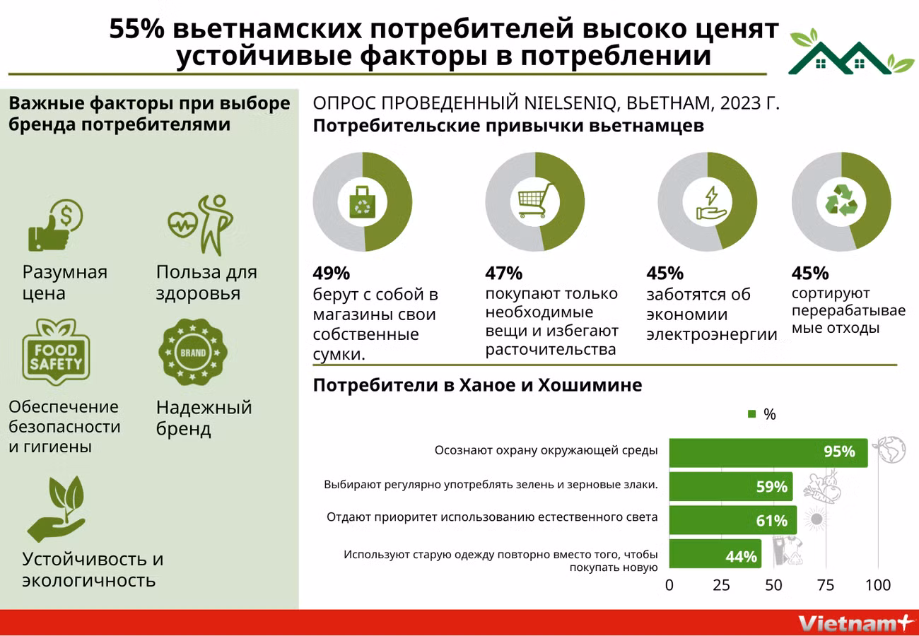 55% вьетнамских потребителей высоко ценят устойчивые факторы в потреблении ảnh 1 55% вьетнамских потребителей высоко ценят устойчивые факторы в потреблении ảnh 1