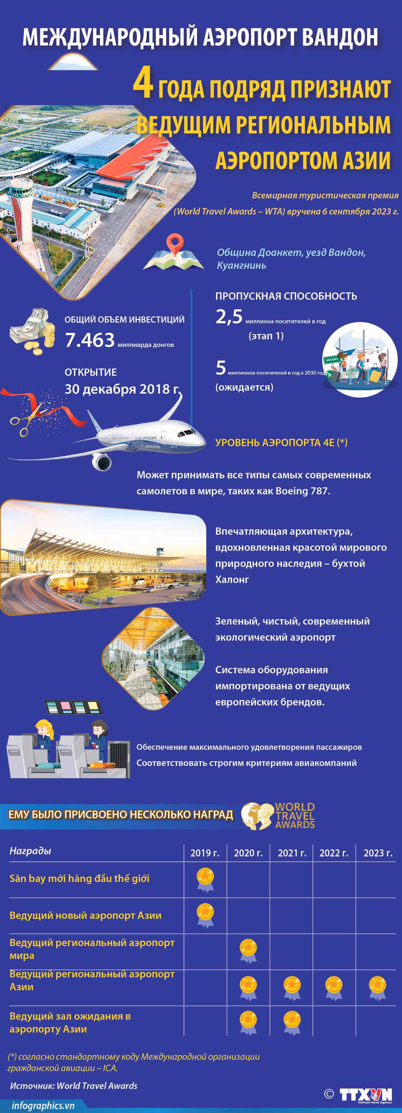 Международный аэропорт Вандон 4 года подряд признают ведущим региональным аэропортом Азии ảnh 1