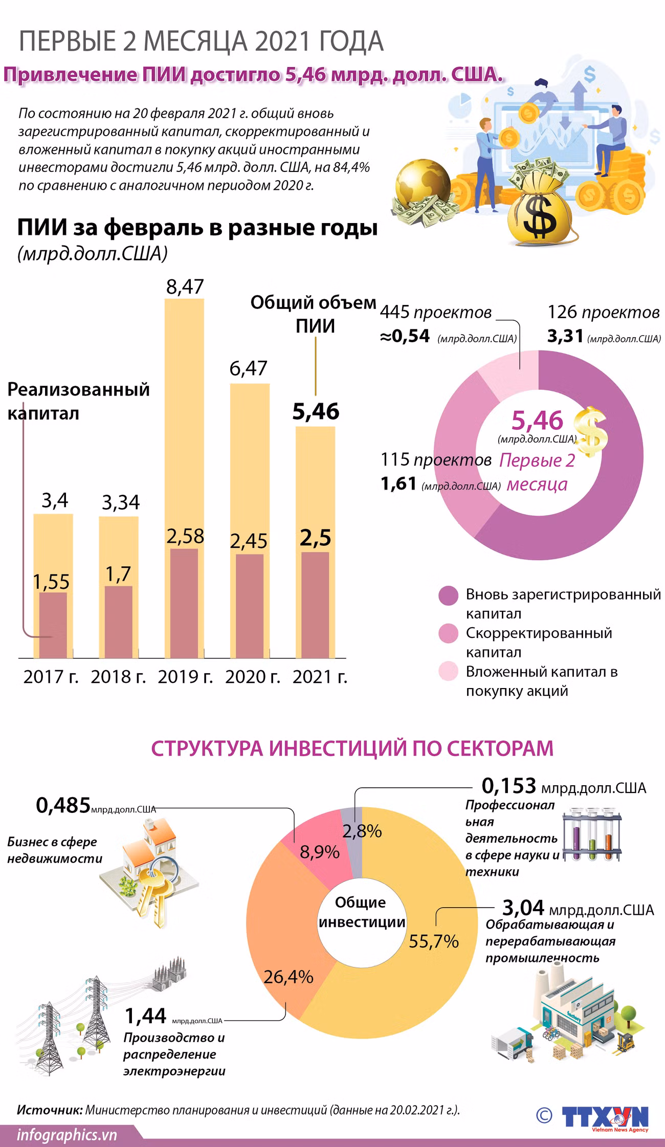 Привлечение ПИИ достигло 5,46 млрд. долл. США. за первые месяца 2021 года ảnh 1