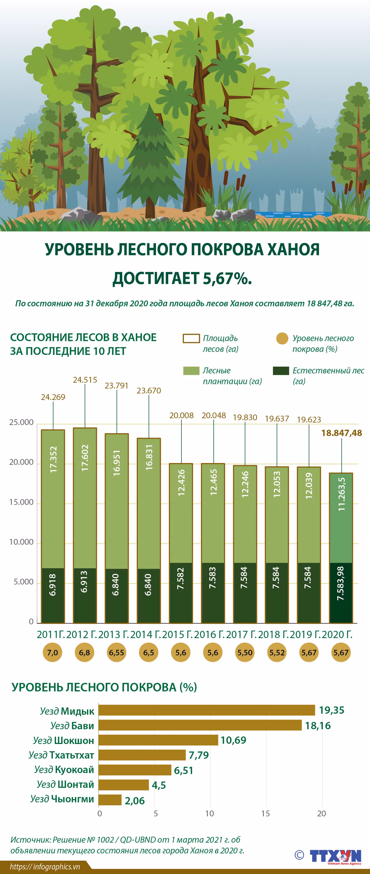 Уровень лесного покрова Ханоя достигает 5,67%. ảnh 1