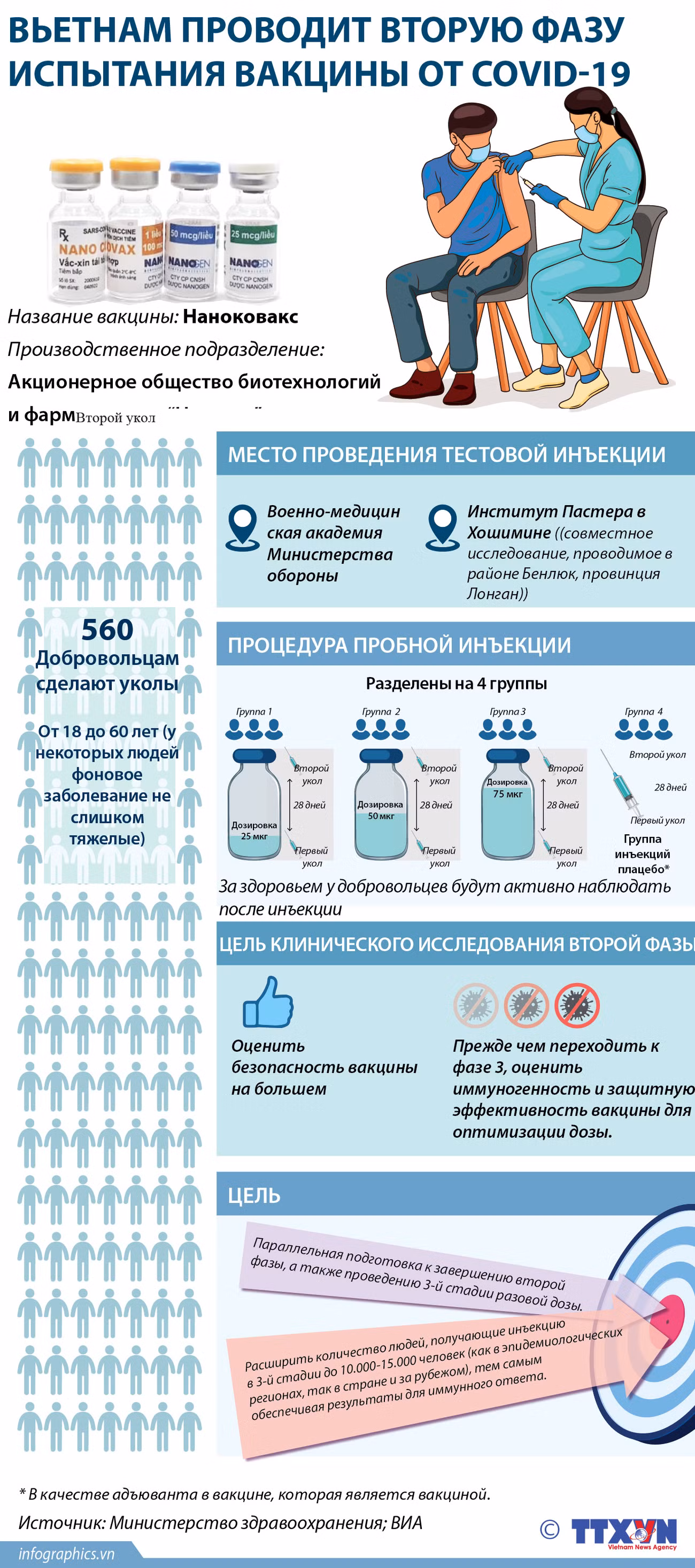 Вьетнам проводит вторую фазу испытания вакцины от COVID-19 ảnh 1