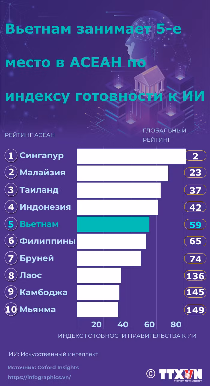 Вьетнам занимает 5-е место в АСЕАН по индексу готовности к ИИ ảnh 1 Вьетнам занимает 5-е место в АСЕАН по индексу готовности к ИИ ảnh 1