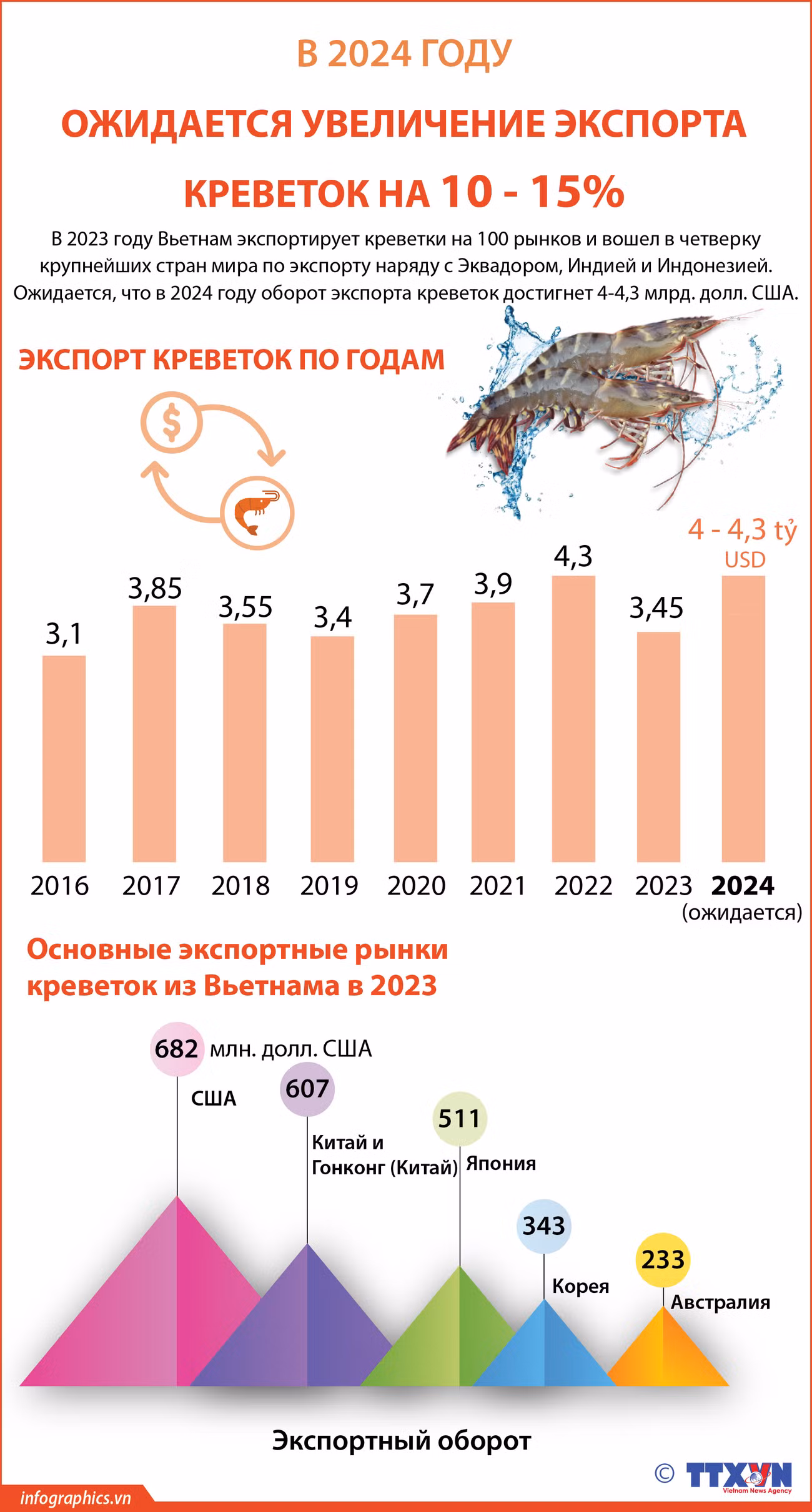 В 2024 году ожидается увеличение экспорта креветок на 10 - 15% ảnh 1 В 2024 году ожидается увеличение экспорта креветок на 10 - 15% ảnh 1