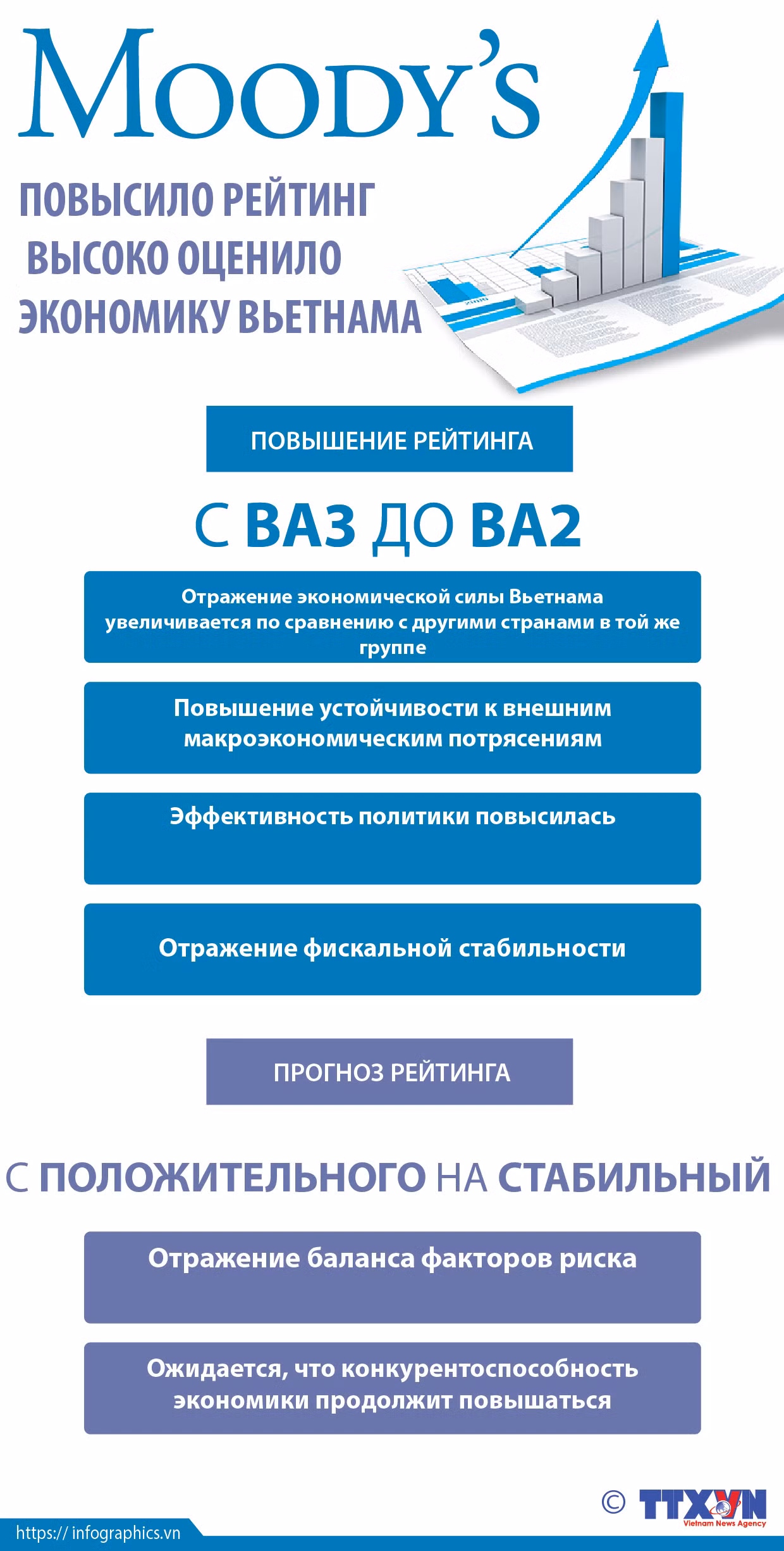 Moody’s повысило рейтинг Вьетнама до Ba2, прогноз — «стабильный» ảnh 1 Moody’s повысило рейтинг Вьетнама до Ba2, прогноз — «стабильный» ảnh 1