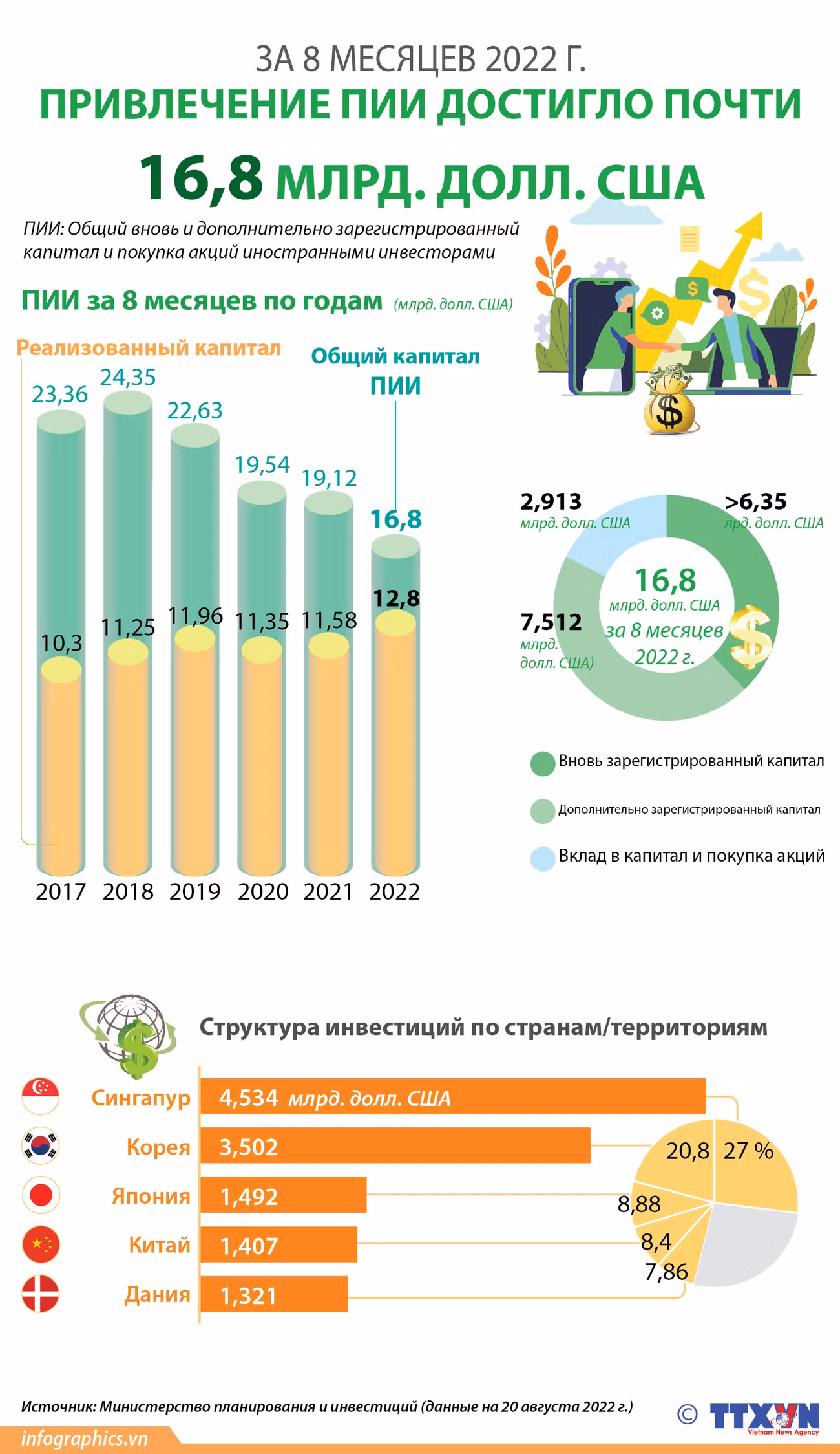 Привлечение ПИИ за 8 месяцев 2022 г. достигло почти 16,8 млрд. долл. США ảnh 1 Привлечение ПИИ за 8 месяцев 2022 г. достигло почти 16,8 млрд. долл. США ảnh 1