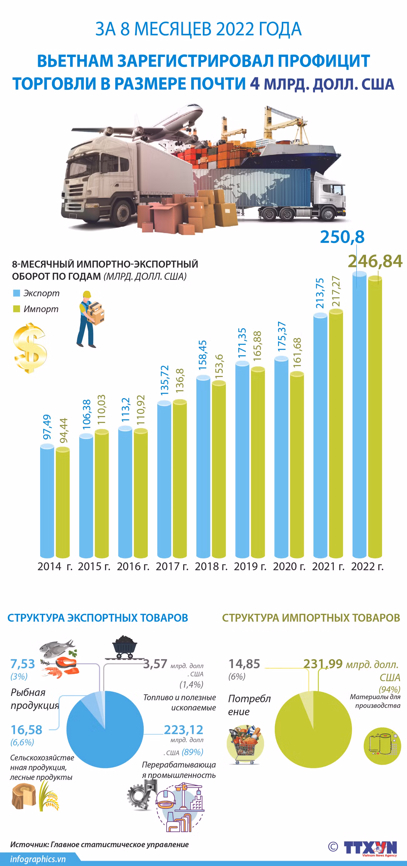 Положительное сальдо торгового баланса Вьетнама составило почти 4 млрд. долл. США за 8 месяцев ảnh 1