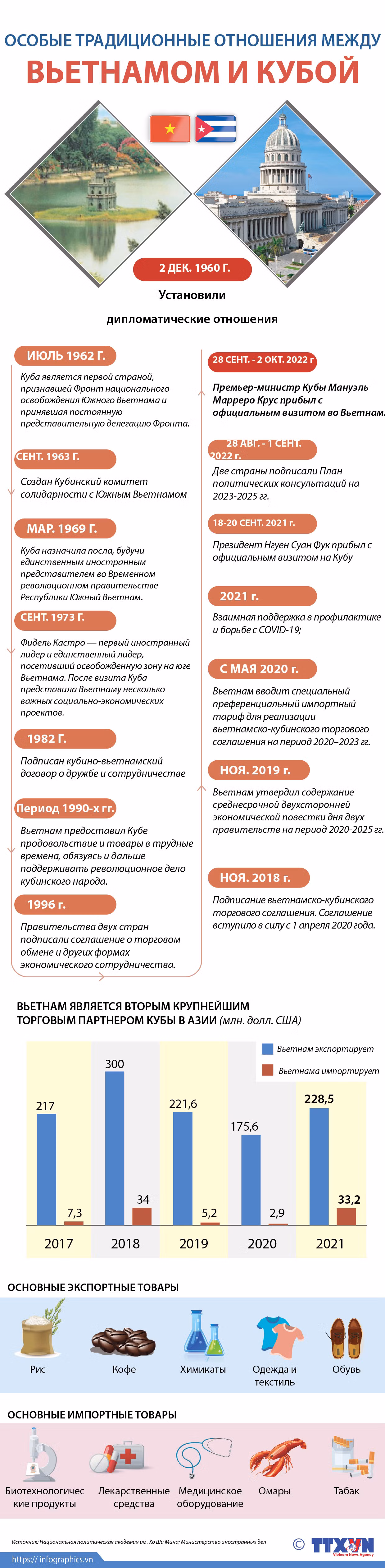 Особые отношения Вьетнама и Кубы ảnh 1 Особые отношения Вьетнама и Кубы ảnh 1