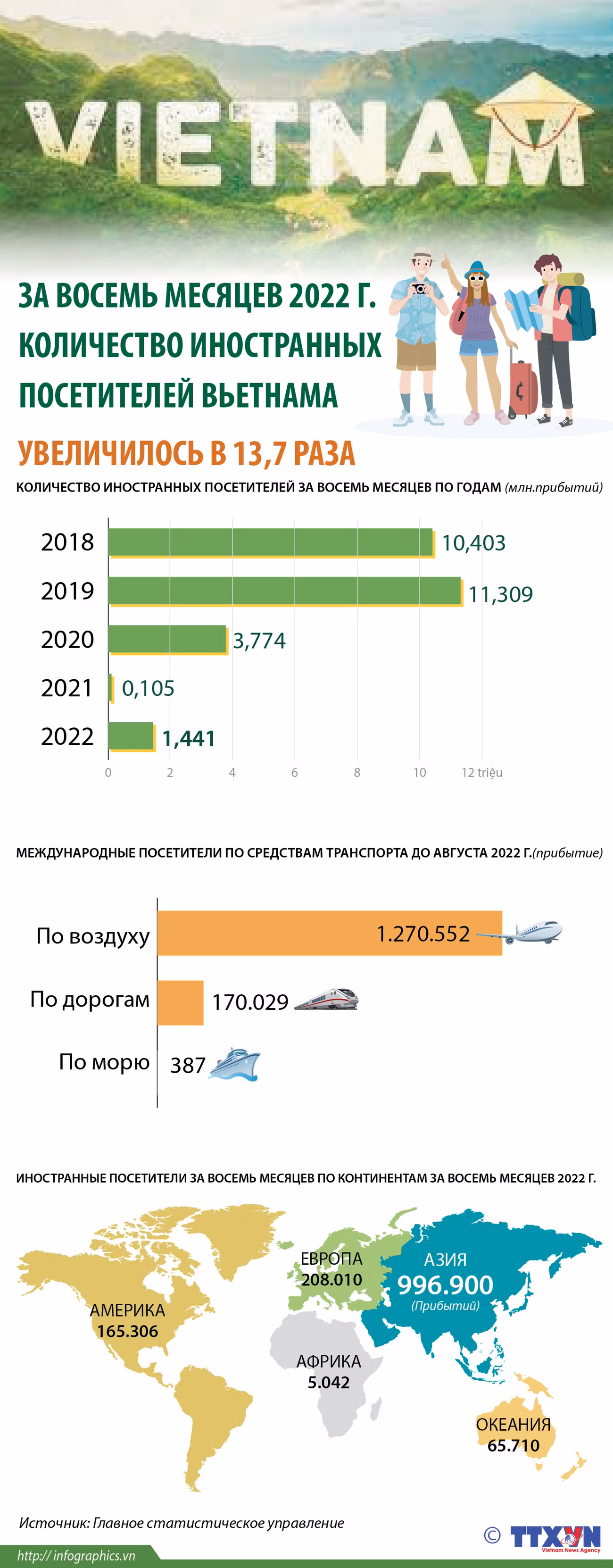 За восемь месяцев 2022 г. количество иностранных посетителей Вьетнама увеличилось в 13,7 раза ảnh 1
