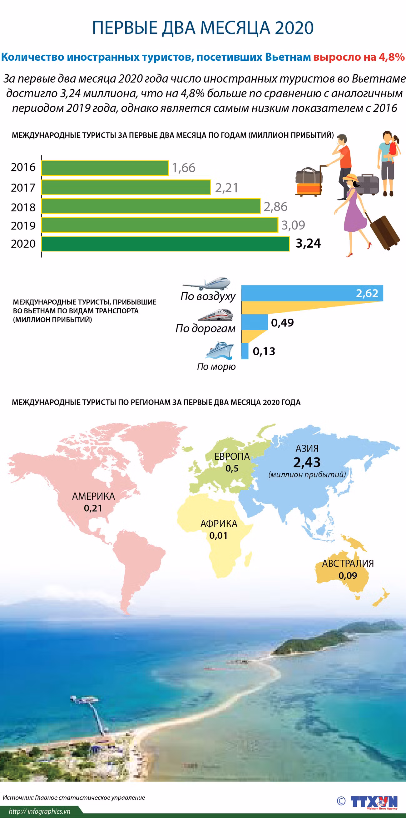 За первые два месяца 2020 года количество иностранных туристов во Вьетнаме выросло на 4,8%. ảnh 1