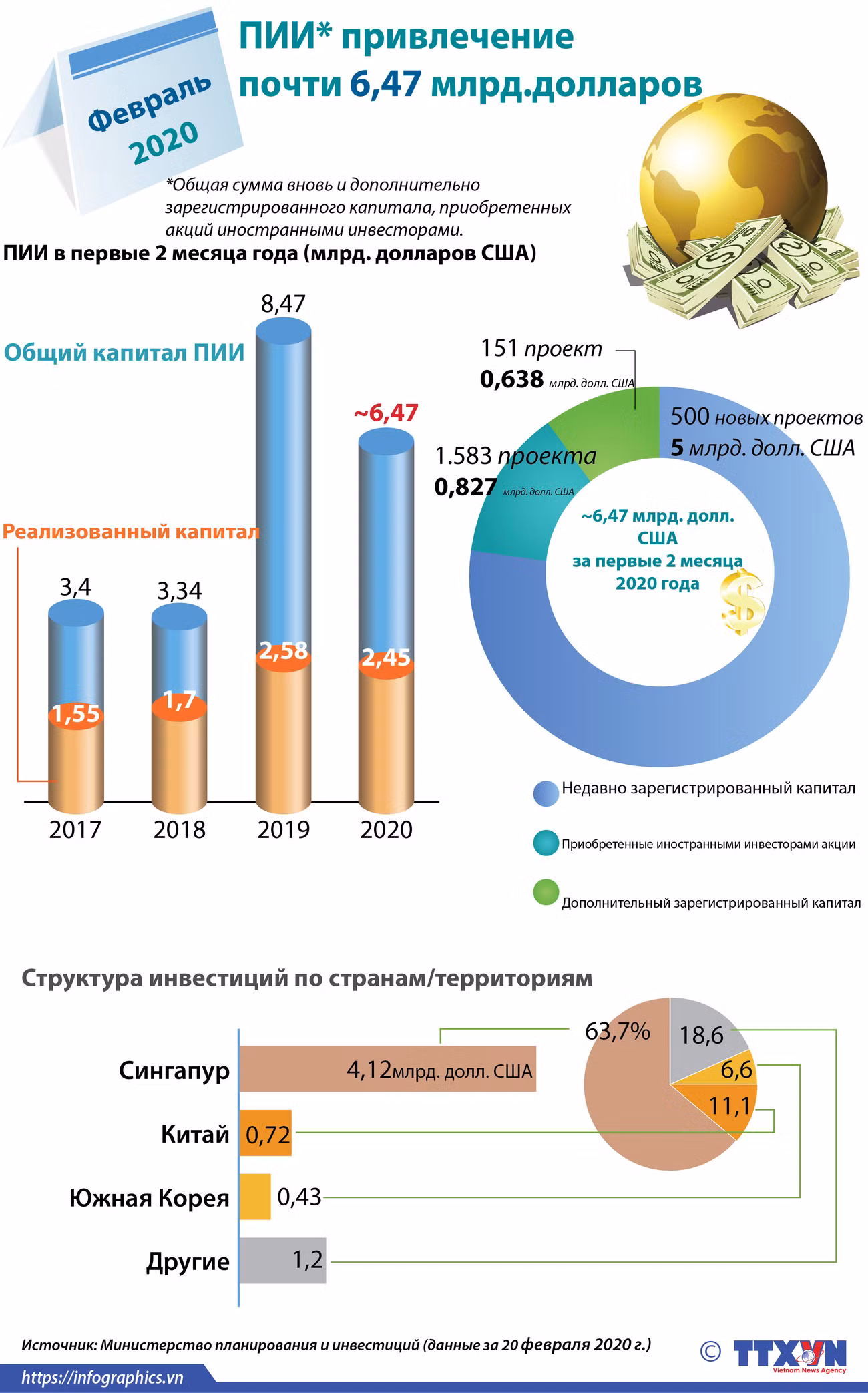 Привлечение ПИИ достигает почти 6,47 млрд долларов ảnh 1