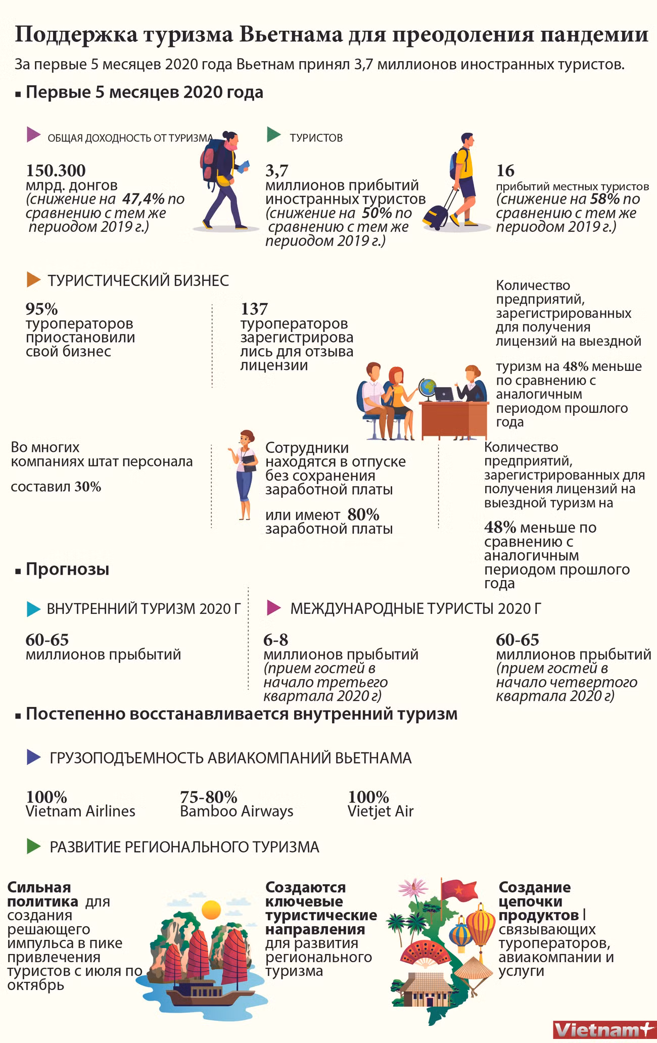 Поддержка туризма Вьетнама для преодоления пандемии ảnh 1