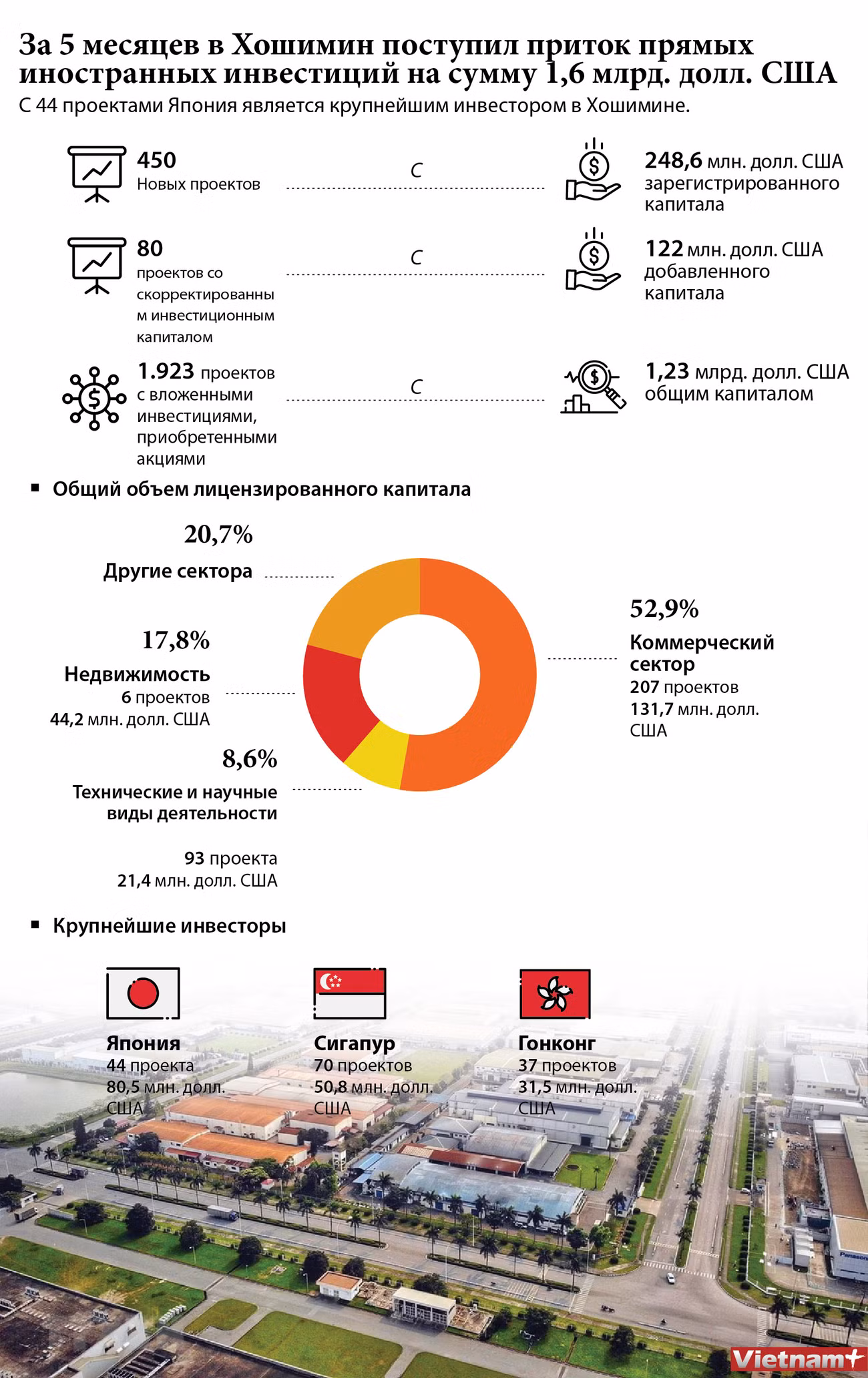 За 5 месяцев в Хошимин поступил приток прямых иностранных инвестиций на сумму 1,6 млрд. долл. США ảnh 1 За 5 месяцев в Хошимин поступил приток прямых иностранных инвестиций на сумму 1,6 млрд. долл. США ảnh 1