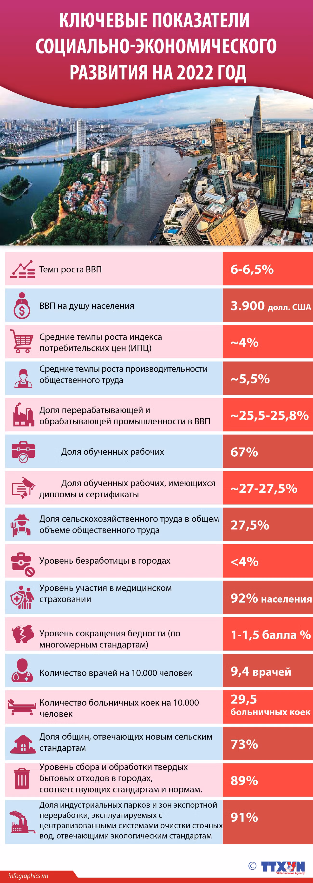 Ключевые показатели социально-экономического развития на 2022 год ảnh 1