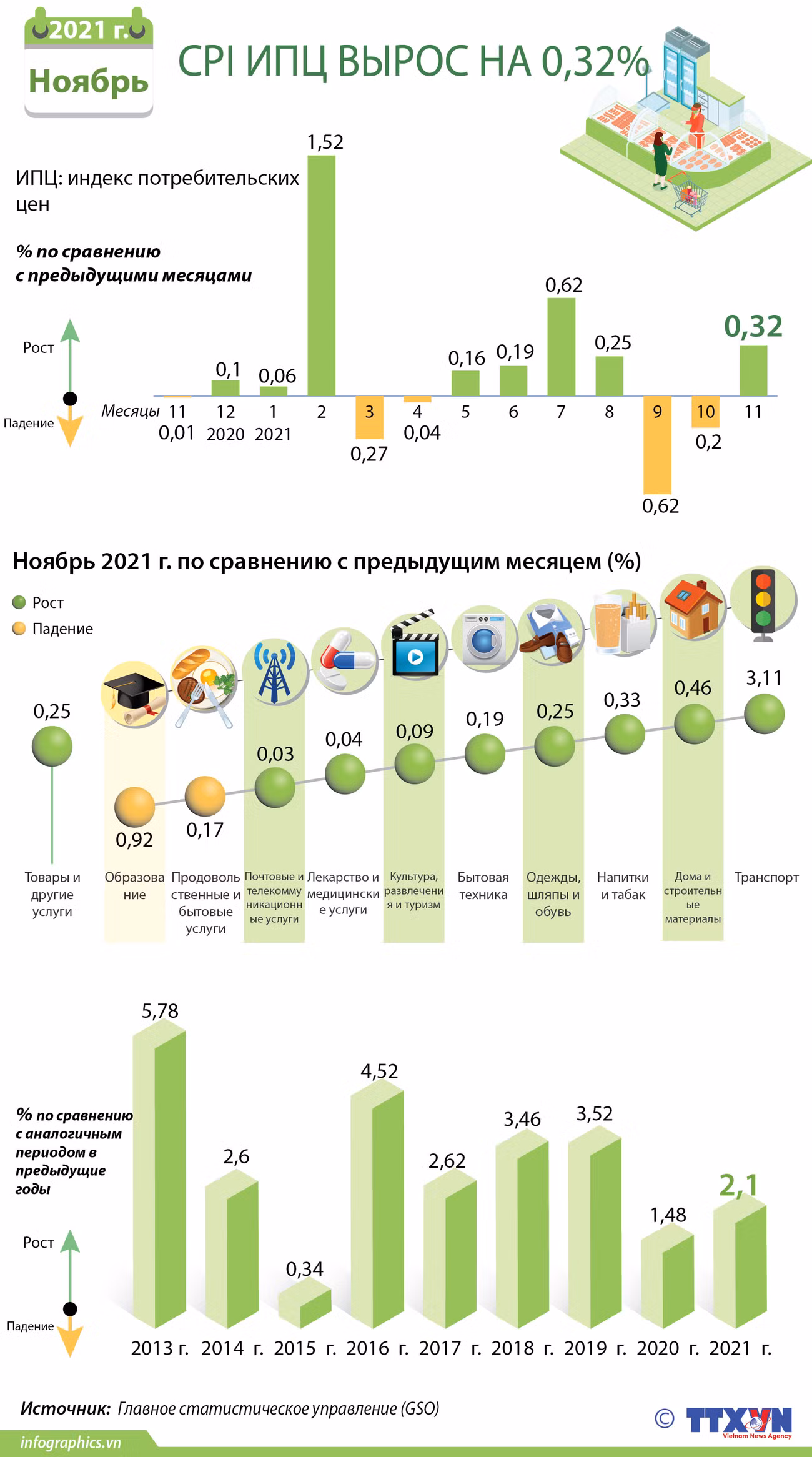 Индекс потребительских цен в ноябре вырос на 0,32% ảnh 1